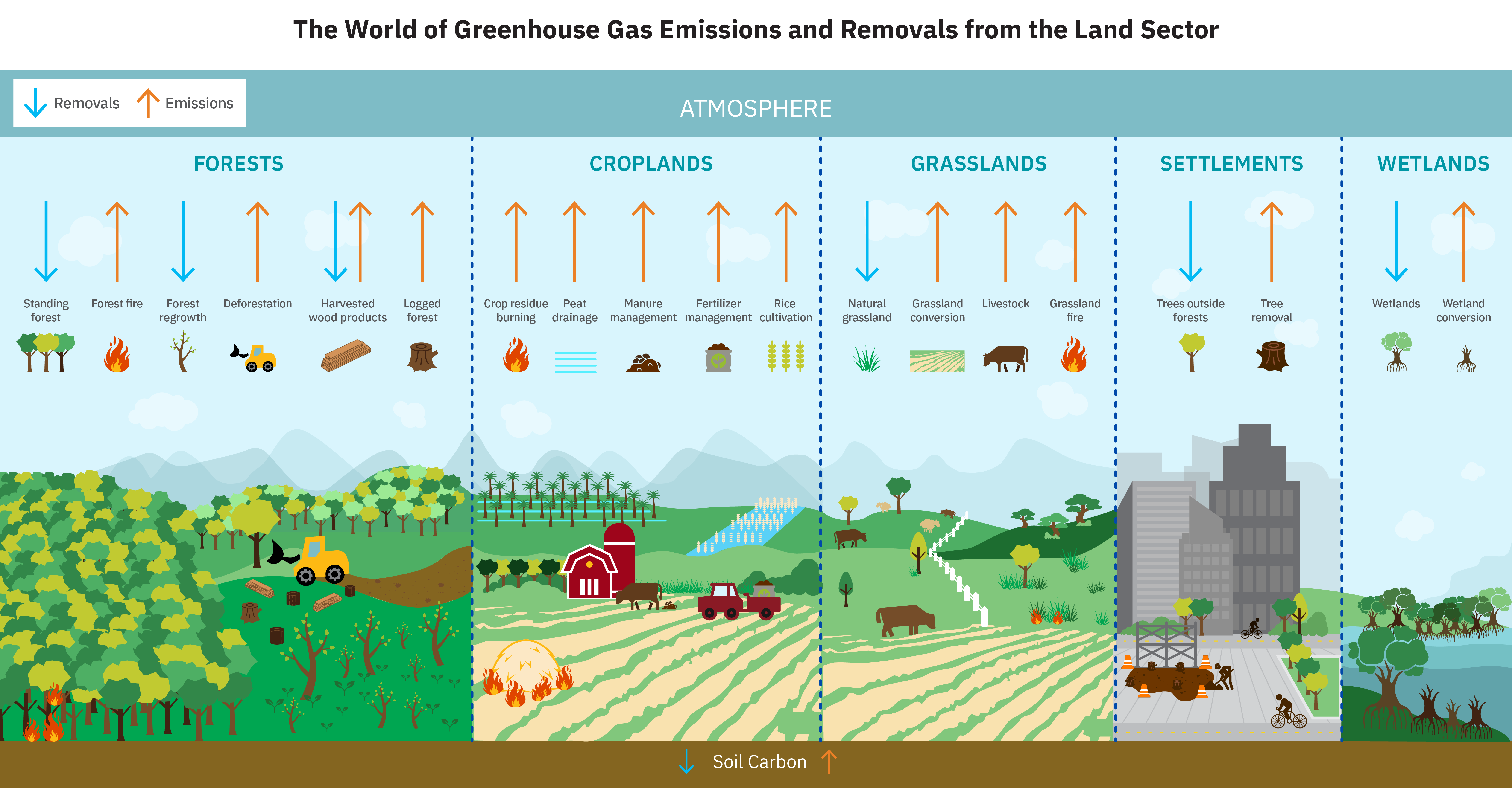 About Land Sector Greenhouse Gas Monitoring Research