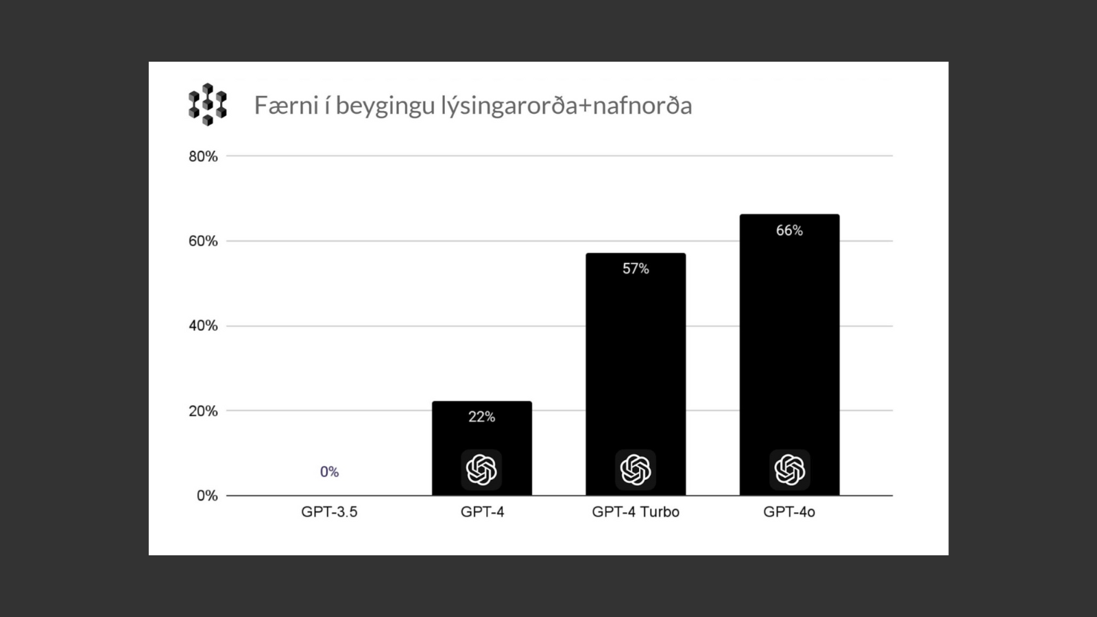 Eins og sjá má á þessari mynd hefur einkunn líkana OpenAI tekið miklum framförum frá GPT-3.5 til nýjasta GPT-líkansins, GPT-4o: