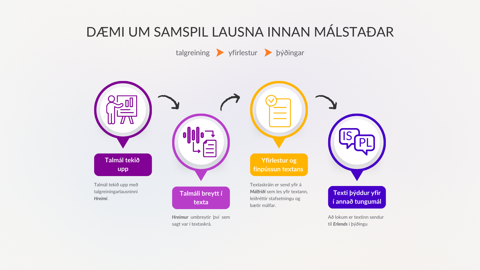 Samspil lausna: talgreining -yfirlestur - þýðing
