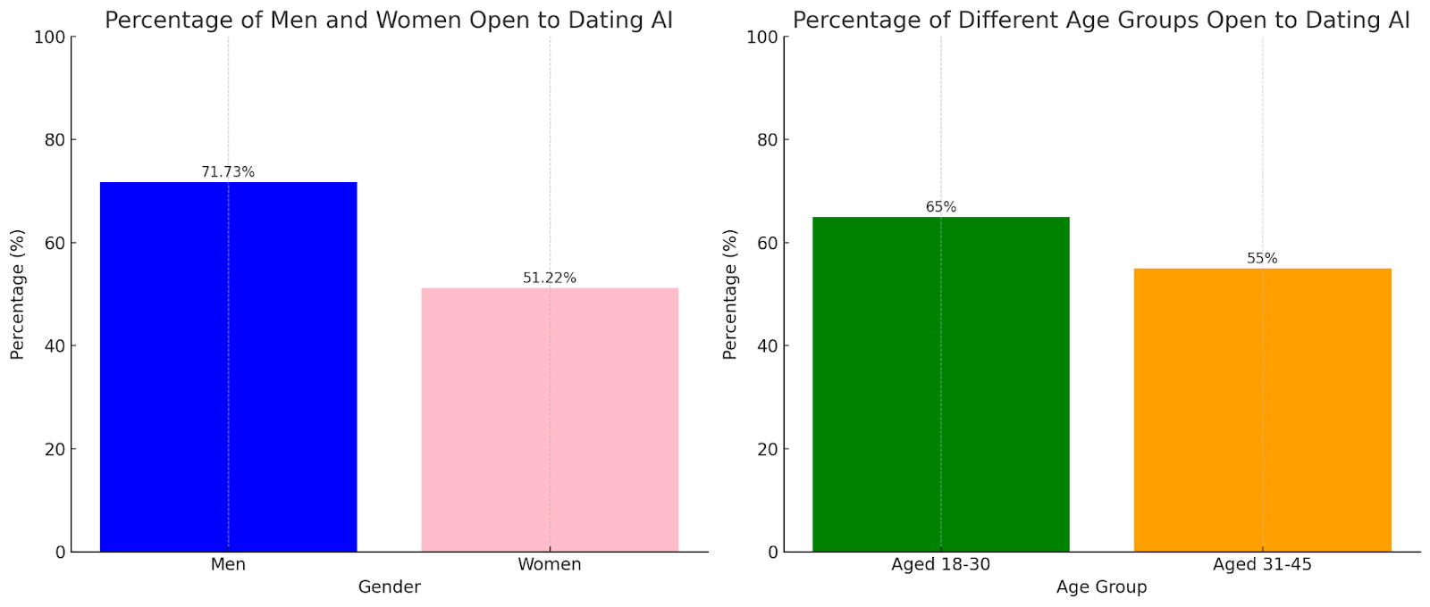 Dating AI Chart