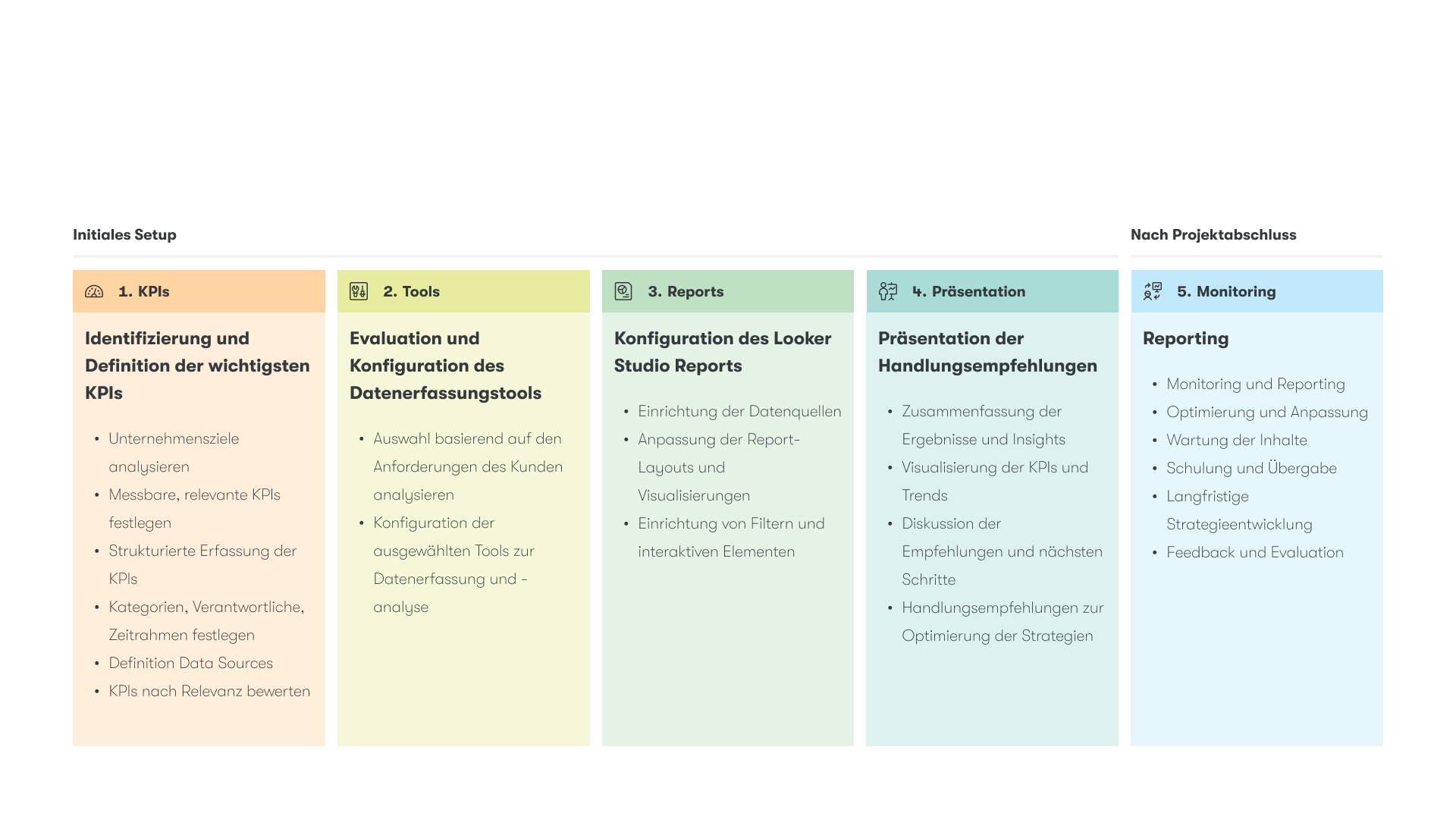 Ein deutschsprachiges Flussdiagramm, das die Schritte eines Projektaufbaus zeigt. Die Abschnitte umfassen: KPIs, Tools, Berichte, Präsentation und Überwachung. Jeder Abschnitt listet Aufgaben wie Identifizierung, Bewertung, Konfiguration, Präsentation und Berichterstellung auf.
