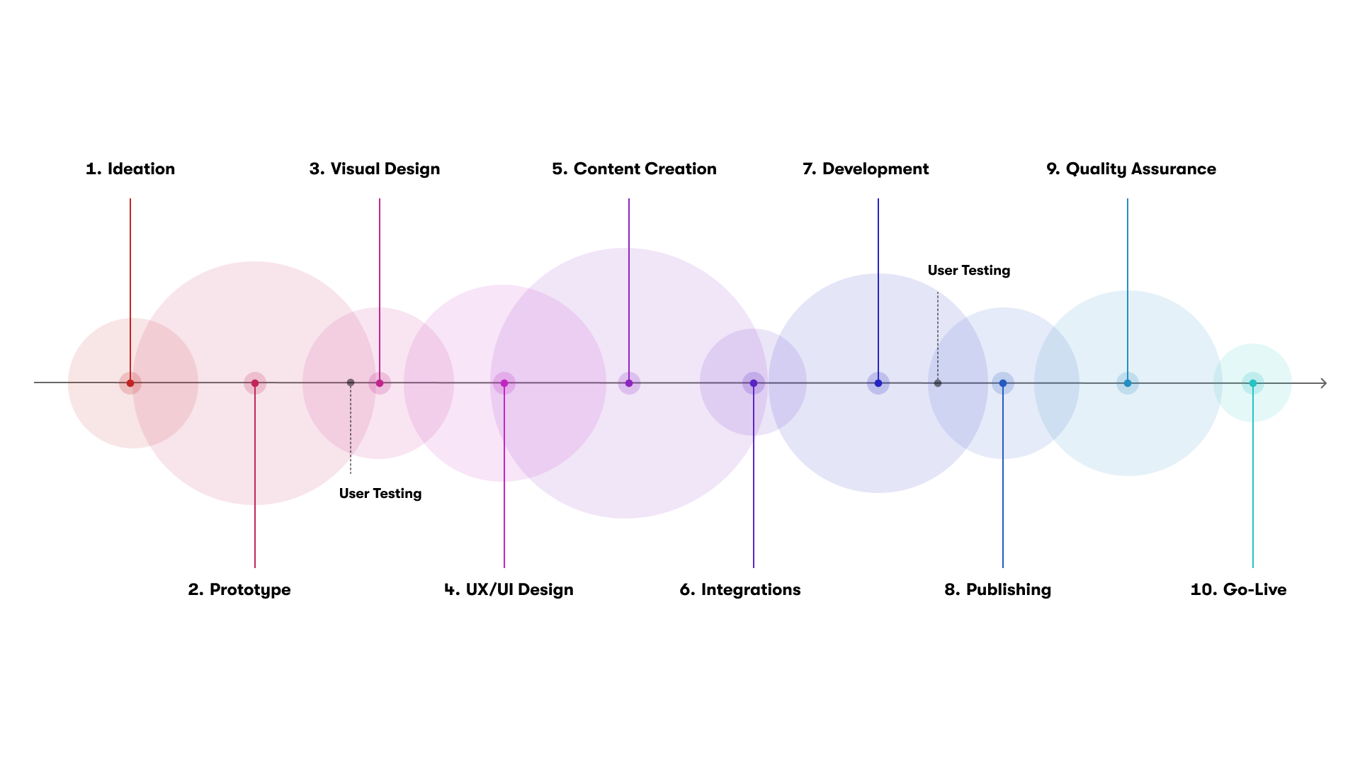 Flussdiagramm, das einen 10-stufigen Produktentwicklungsprozess veranschaulicht: 1. Ideenfindung, 2. Prototyp, 3. Visuelles Design, 4. UX/UI-Design, 5. Inhaltserstellung, 6. Integrationen, 7. Entwicklung, 8. Veröffentlichung, 9. Qualitätssicherung, 10. Live-Einführung mit Benutzertests in verschiedenen Phasen.