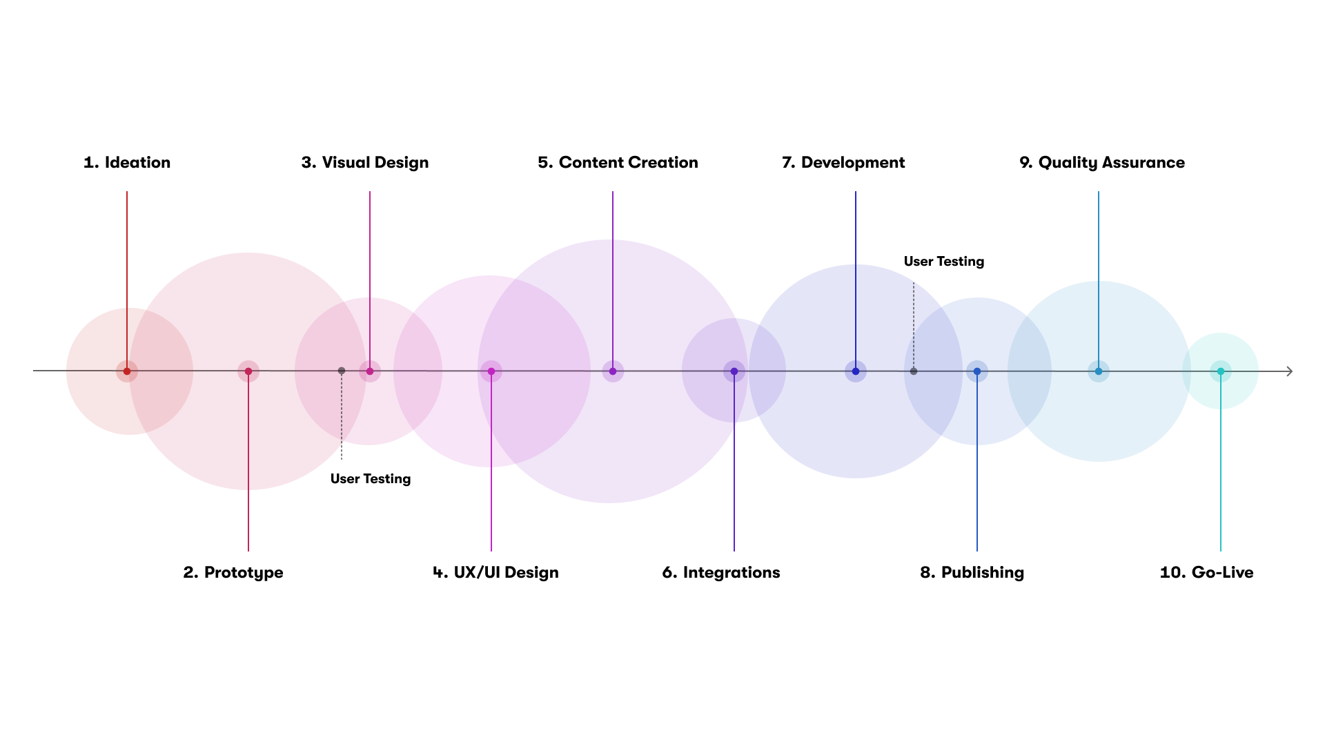 Flussdiagramm, das einen 10-stufigen Produktentwicklungsprozess veranschaulicht: 1. Ideenfindung, 2. Prototyp, 3. Visuelles Design, 4. UX/UI-Design, 5. Inhaltserstellung, 6. Integrationen, 7. Entwicklung, 8. Veröffentlichung, 9. Qualitätssicherung, 10. Live-Einführung mit Benutzertests in verschiedenen Phasen.