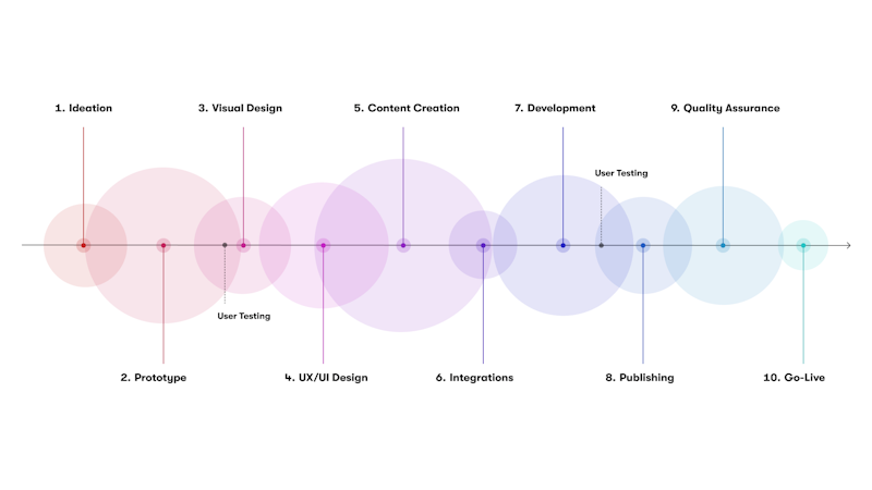 Process chart