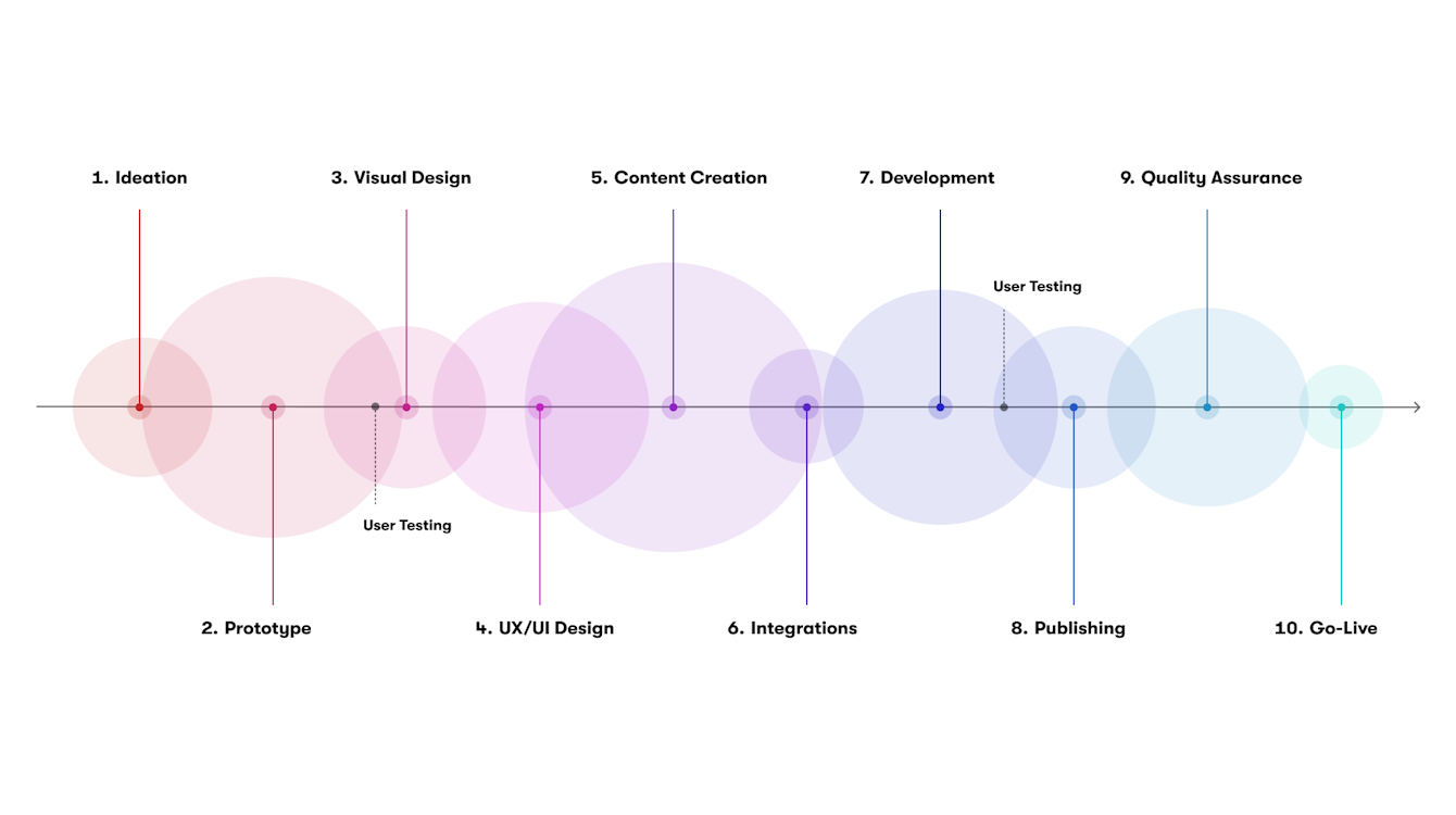 Flussdiagramm, das einen 10-stufigen Produktentwicklungsprozess veranschaulicht: 1. Ideenfindung, 2. Prototyp, 3. Visuelles Design, 4. UX/UI-Design, 5. Inhaltserstellung, 6. Integrationen, 7. Entwicklung, 8. Veröffentlichung, 9. Qualitätssicherung, 10. Live-Einführung mit Benutzertests in verschiedenen Phasen.