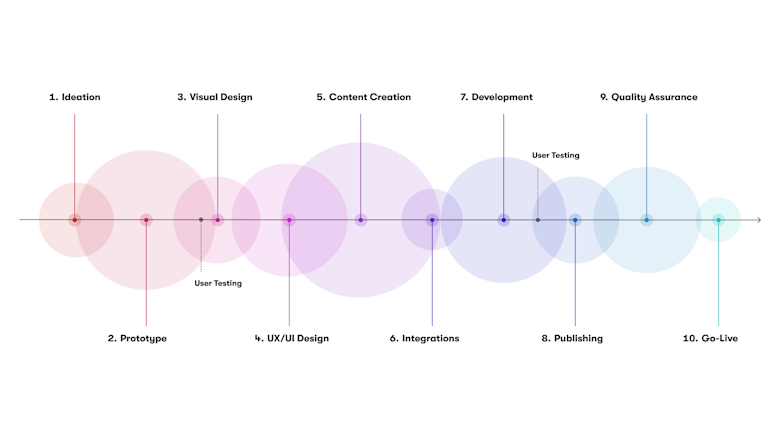 Flussdiagramm, das einen 10-stufigen Produktentwicklungsprozess veranschaulicht: 1. Ideenfindung, 2. Prototyp, 3. Visuelles Design, 4. UX/UI-Design, 5. Inhaltserstellung, 6. Integrationen, 7. Entwicklung, 8. Veröffentlichung, 9. Qualitätssicherung, 10. Live-Einführung mit Benutzertests in verschiedenen Phasen.