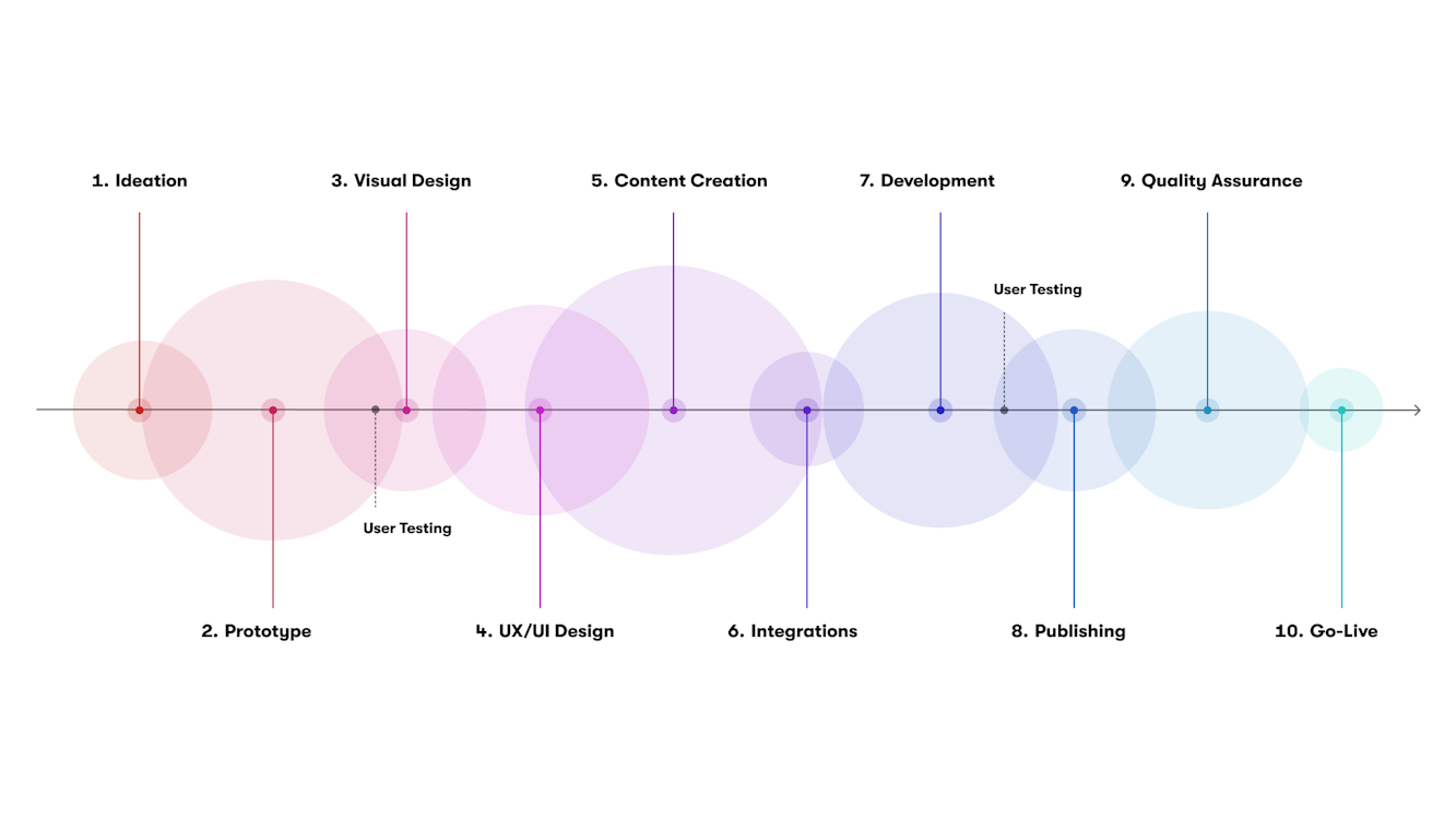 Flussdiagramm, das einen 10-stufigen Produktentwicklungsprozess veranschaulicht: 1. Ideenfindung, 2. Prototyp, 3. Visuelles Design, 4. UX/UI-Design, 5. Inhaltserstellung, 6. Integrationen, 7. Entwicklung, 8. Veröffentlichung, 9. Qualitätssicherung, 10. Live-Einführung mit Benutzertests in verschiedenen Phasen.