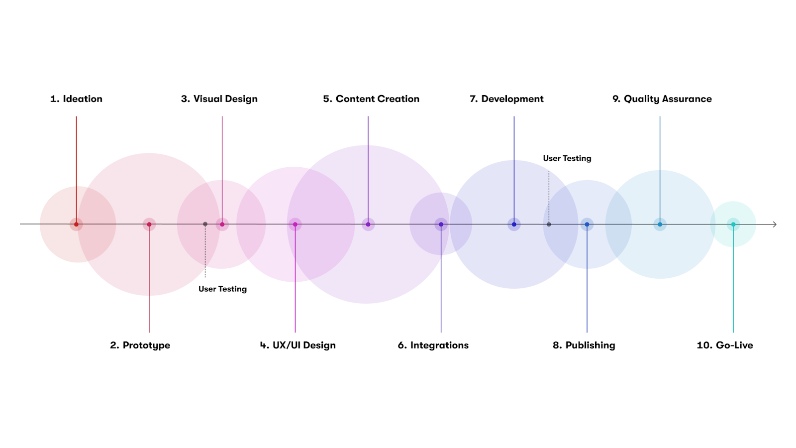 Flussdiagramm, das einen 10-stufigen Produktentwicklungsprozess veranschaulicht: 1. Ideenfindung, 2. Prototyp, 3. Visuelles Design, 4. UX/UI-Design, 5. Inhaltserstellung, 6. Integrationen, 7. Entwicklung, 8. Veröffentlichung, 9. Qualitätssicherung, 10. Live-Einführung mit Benutzertests in verschiedenen Phasen.