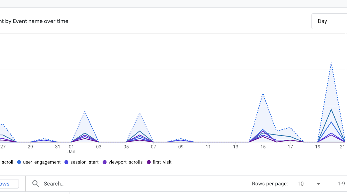 Ein Liniendiagramm mit dem Titel „Anzahl der Ereignisse nach Ereignisname im Zeitverlauf“ zeigt Benutzerinteraktionsereignisse zwischen dem 25. Dezember und dem 21. Januar. Spitzenwerte treten um den 2., 8., 15. und 20. Januar auf. Linien in verschiedenen Farben stellen Scrollen, Sitzungsstarts, Scrollen im Ansichtsfenster und Erstbesuche dar.