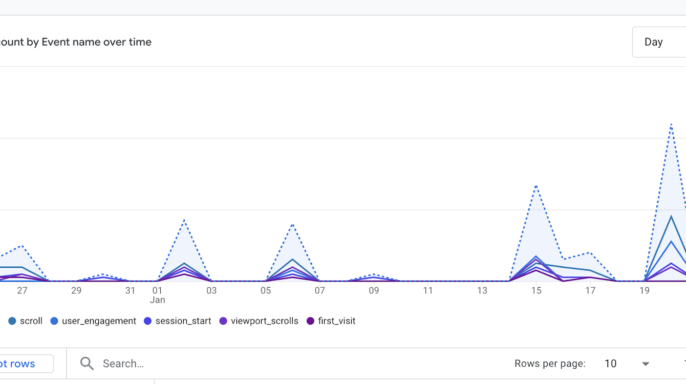 Ein Liniendiagramm mit dem Titel „Anzahl der Ereignisse nach Ereignisname im Zeitverlauf“ zeigt Benutzerinteraktionsereignisse zwischen dem 25. Dezember und dem 21. Januar. Spitzenwerte treten um den 2., 8., 15. und 20. Januar auf. Linien in verschiedenen Farben stellen Scrollen, Sitzungsstarts, Scrollen im Ansichtsfenster und Erstbesuche dar.
