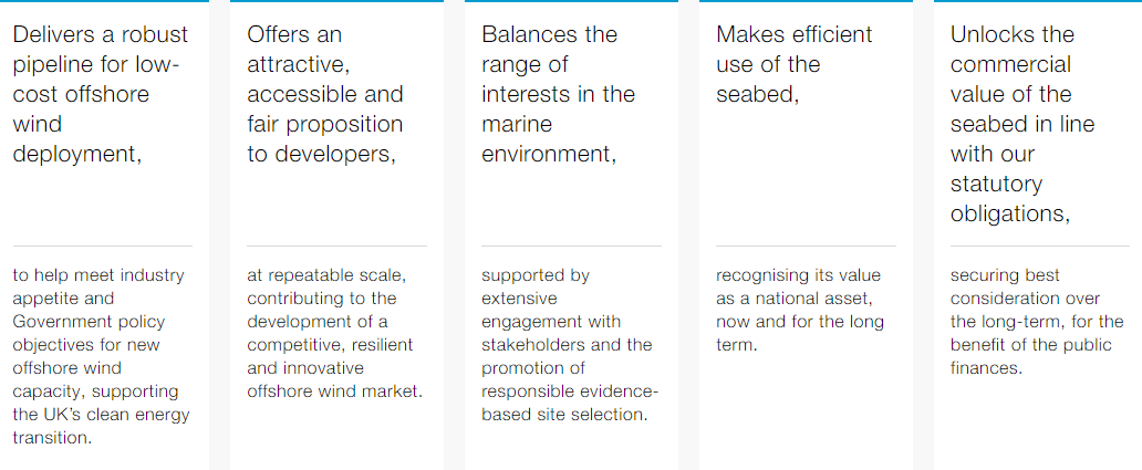 Five objectives for Offshore Wind Leasing Round 4