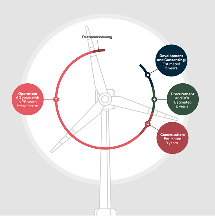 Planning and development process of an offshore wind farm