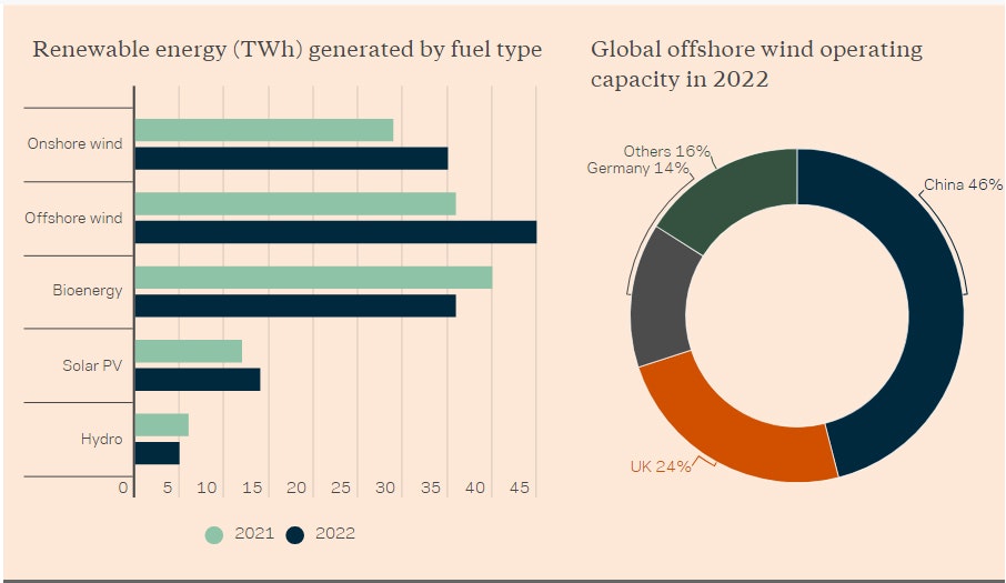 Offshore Wind Report 2022 infographic