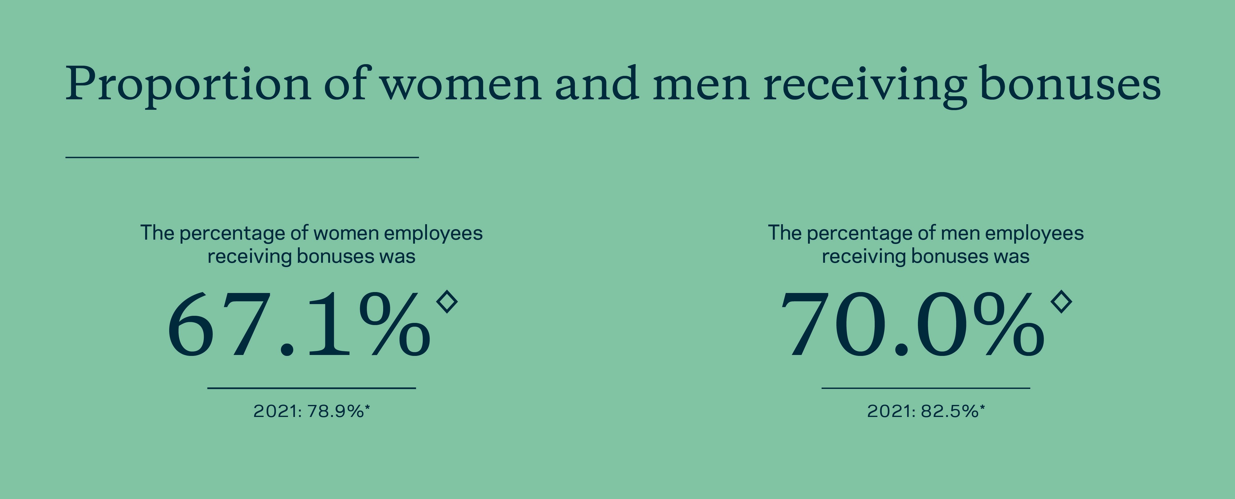 Infographic of bonus payment percentages