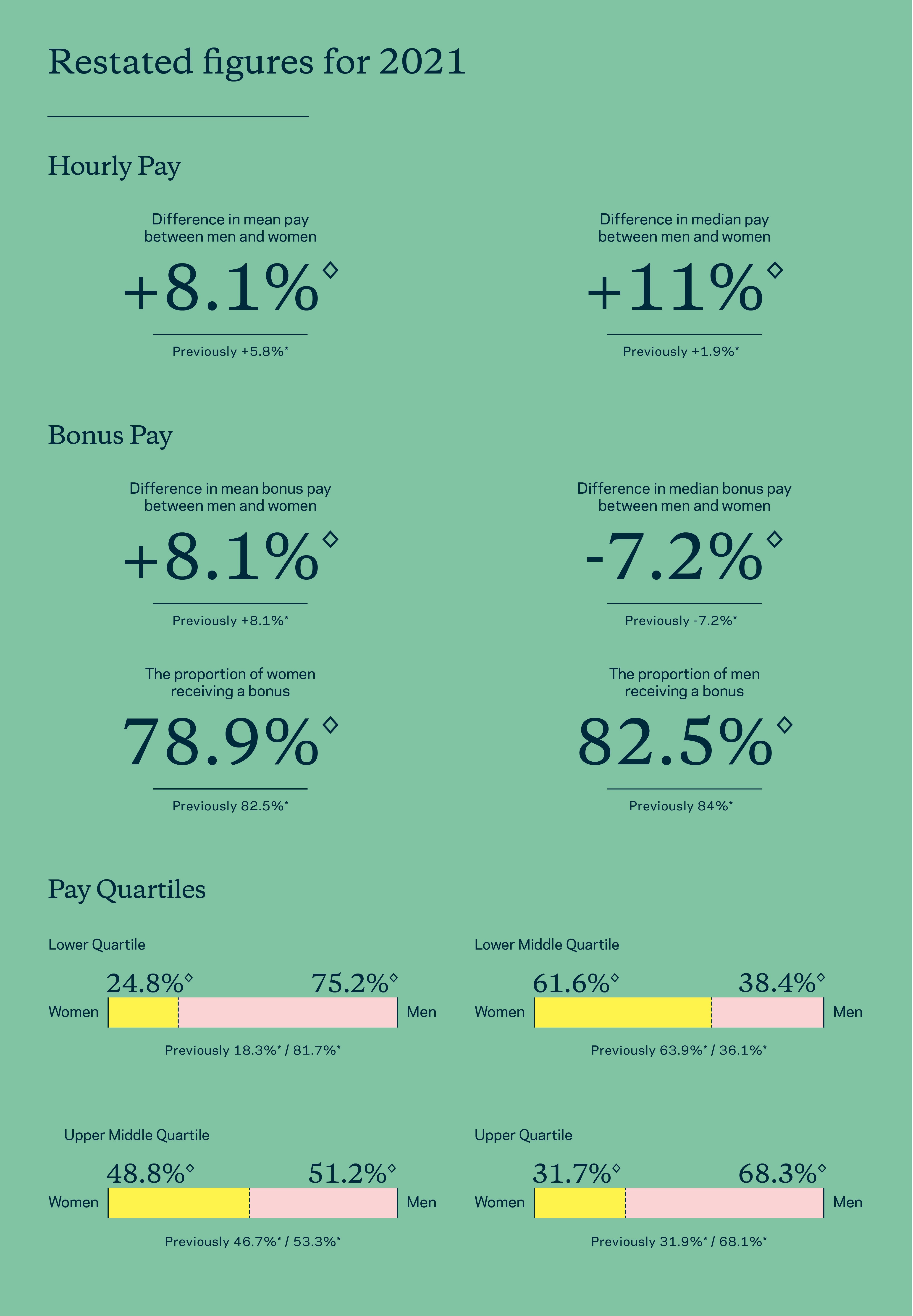Infographic of restated figures