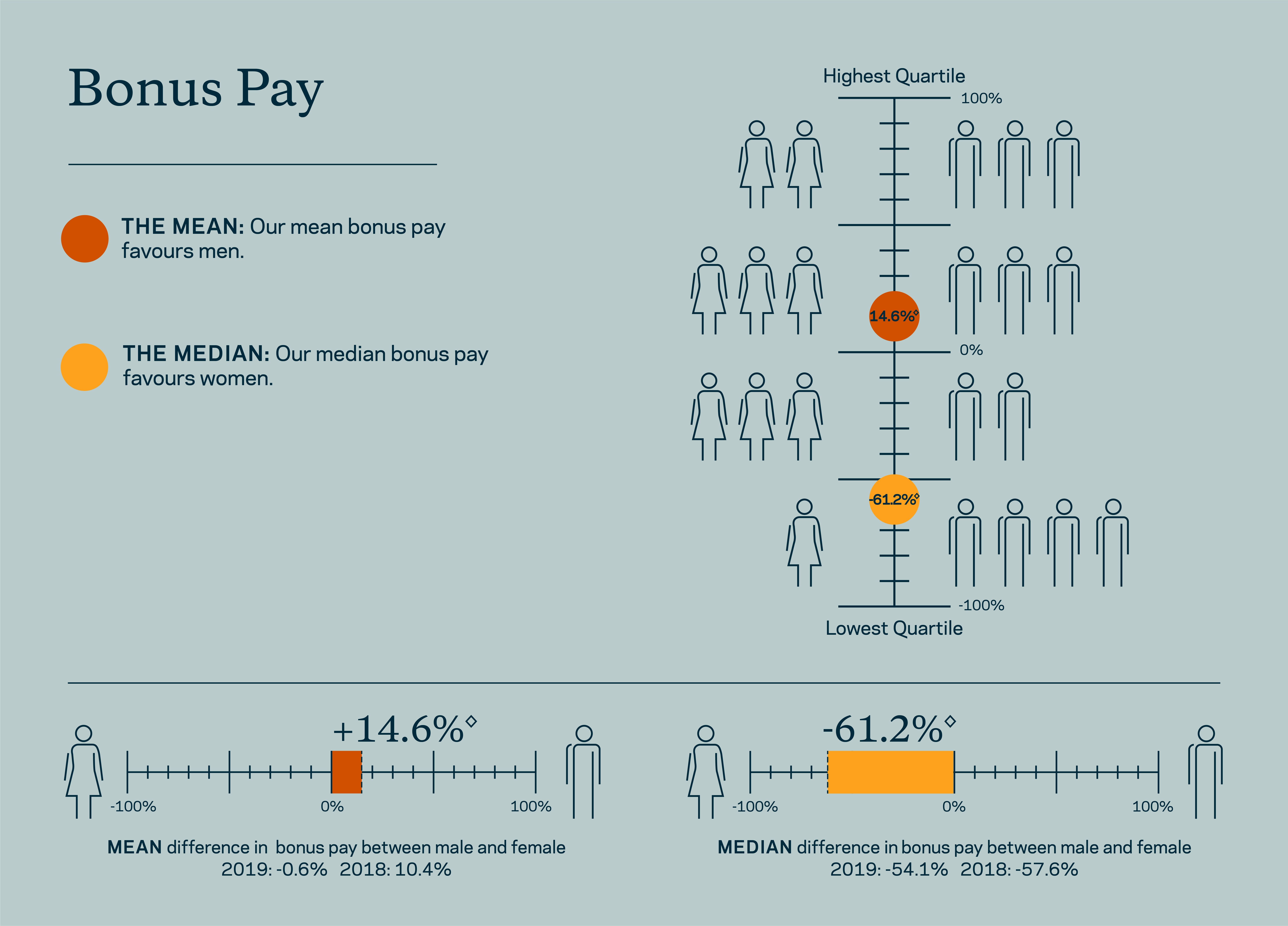 Infographic of bonus pay quartiles