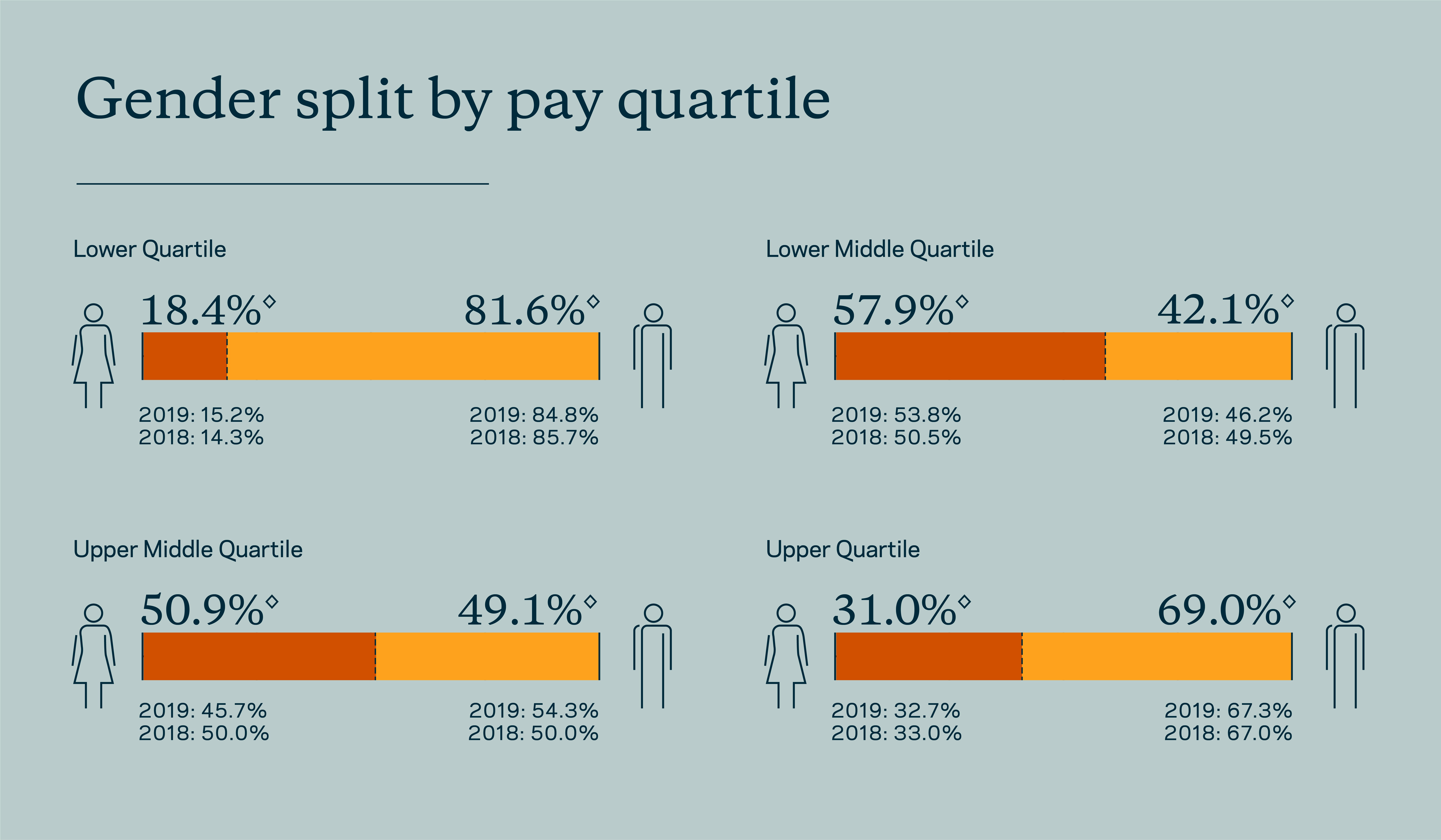 Infographic of gender split by pay quartile