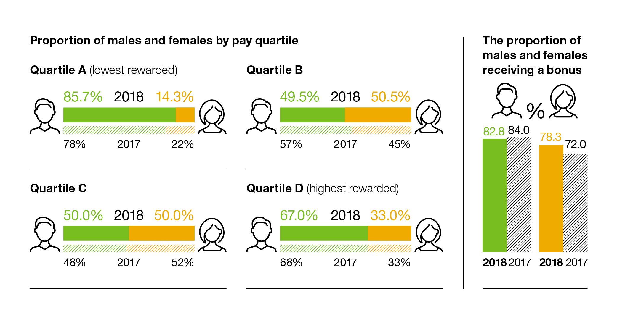 Infographic of pay quartiles
