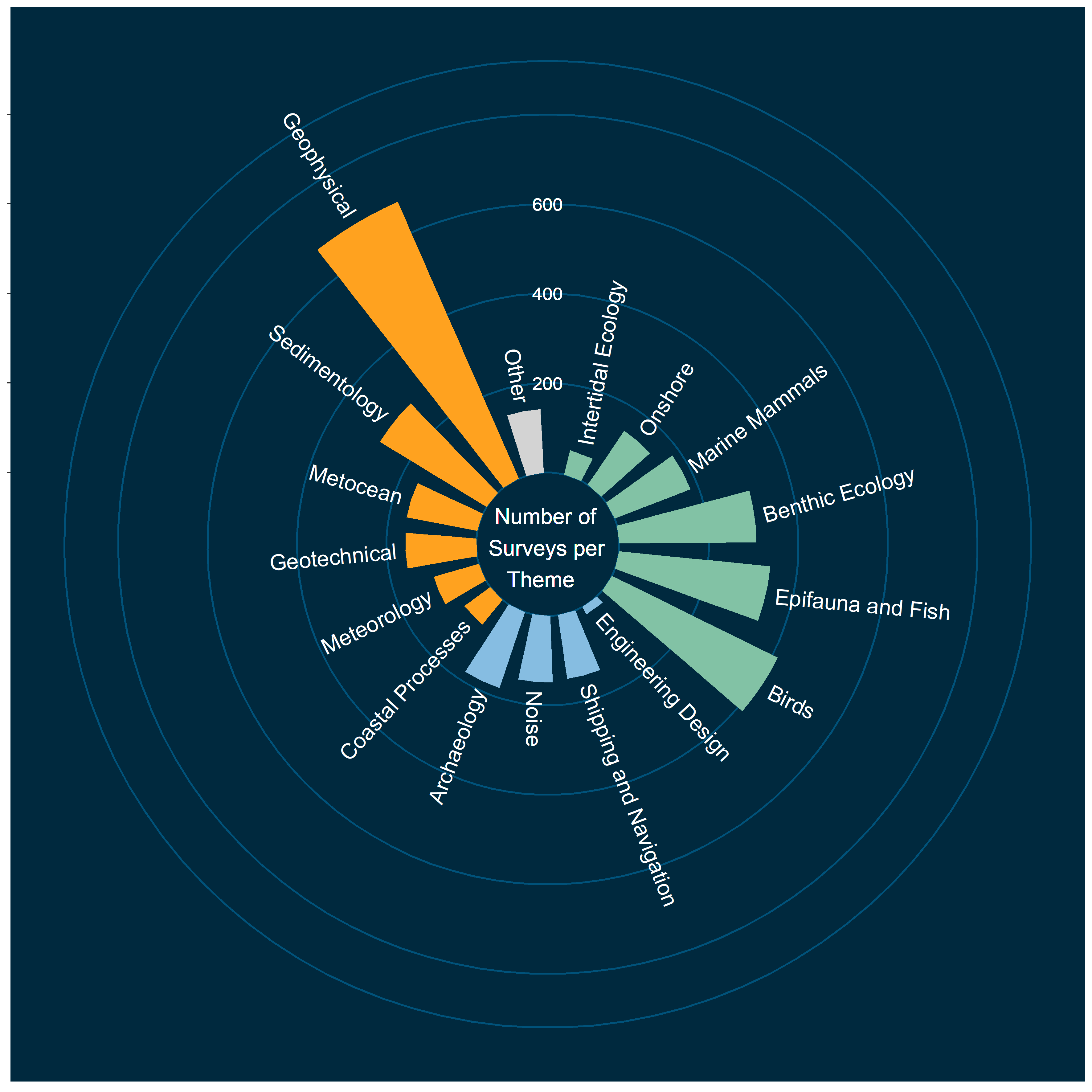 Infographic of survey themes