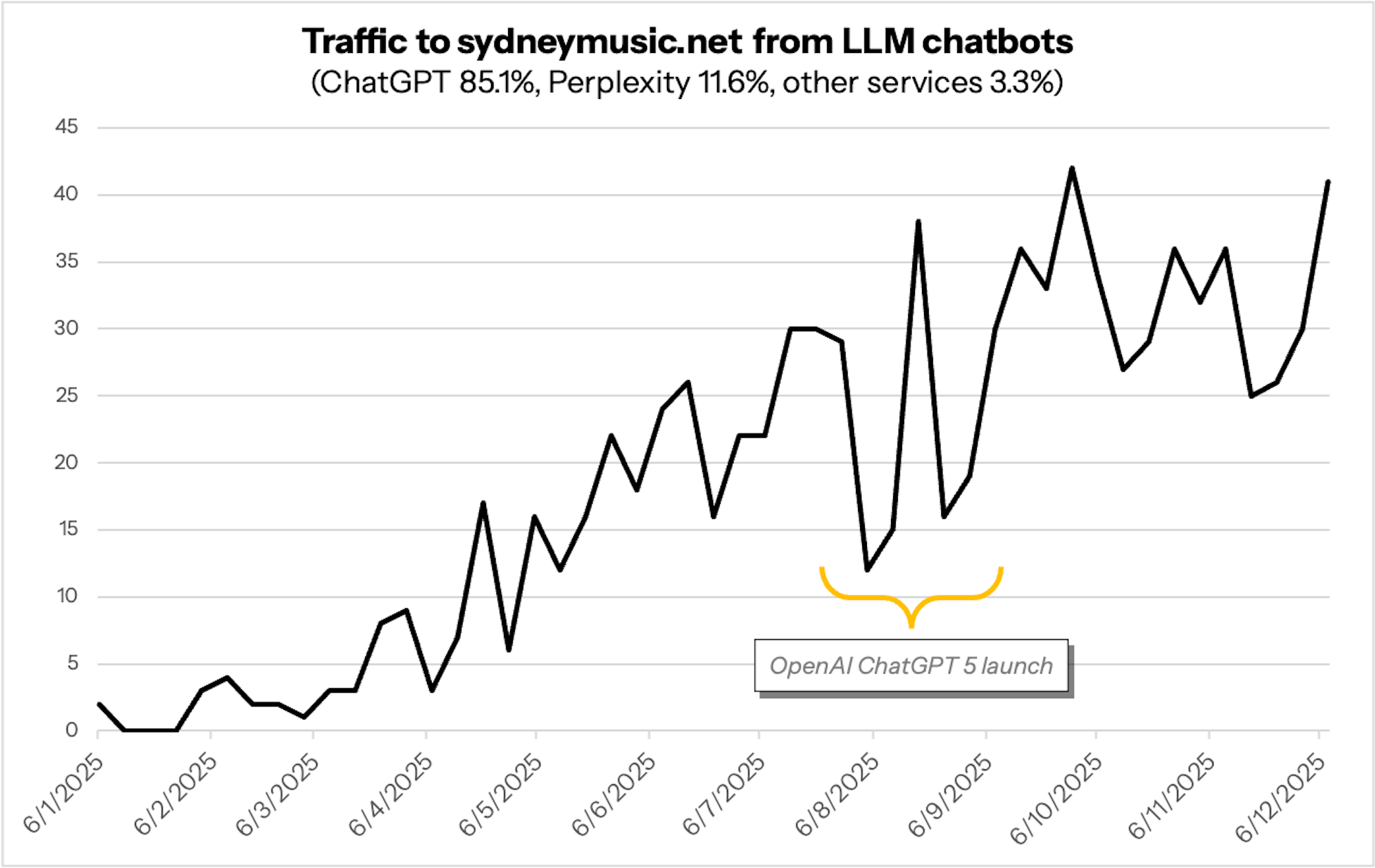Source: Plausible Analytics (UBs referred from known LLM chatbots)