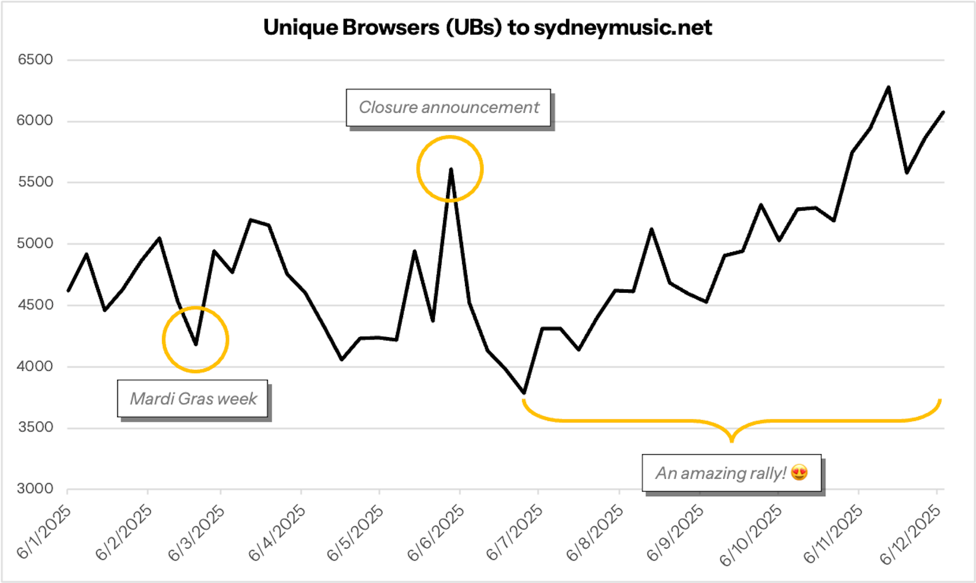 Source: Plausible Analytics (“Unique Visitors”)