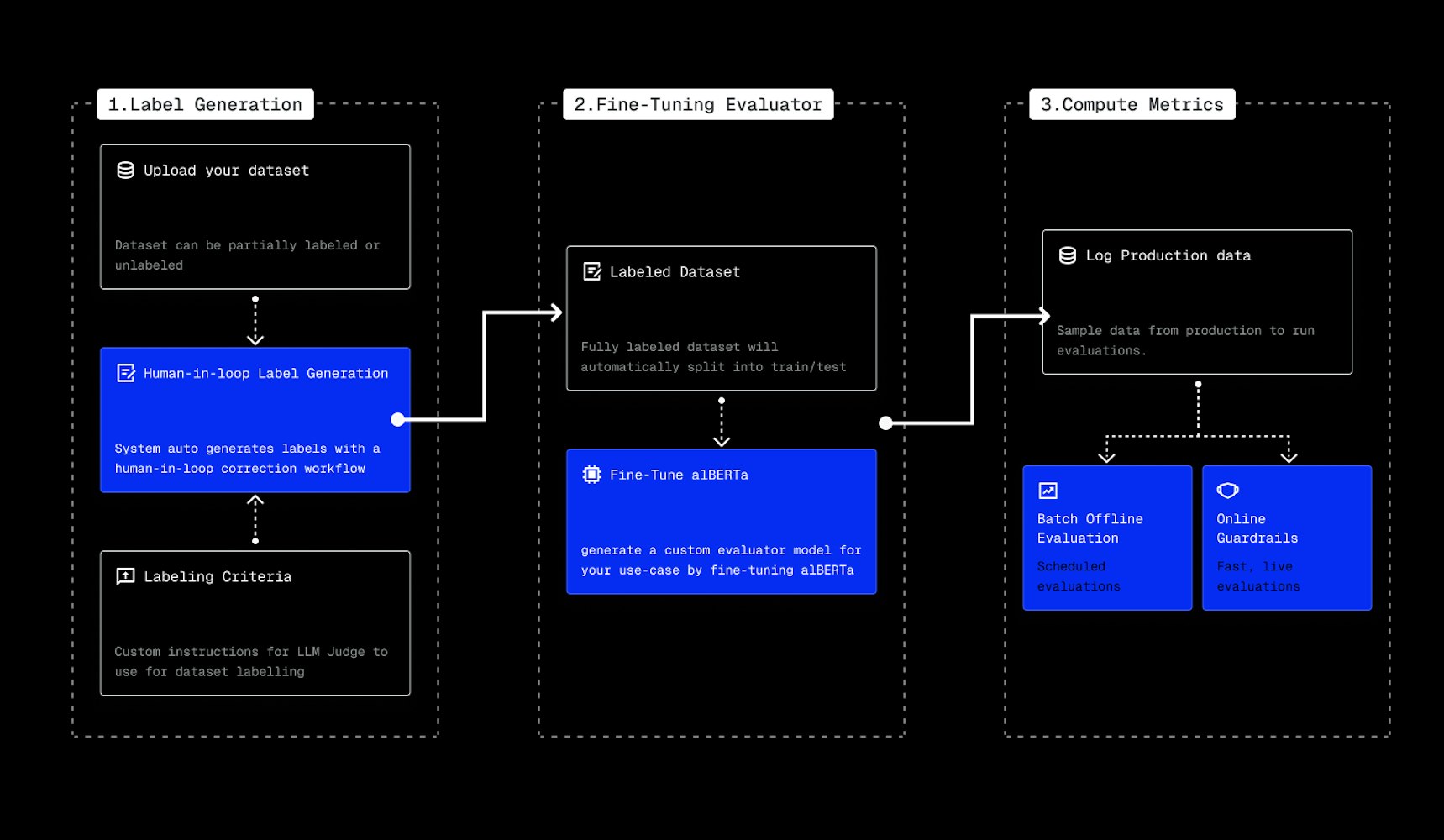 Overview of the AutoEval Platform and Key Features