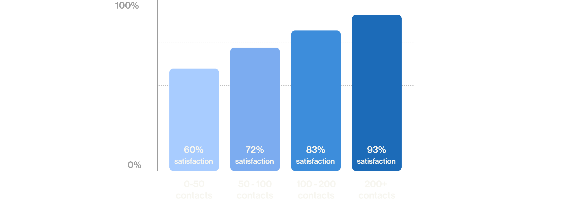 Groover's satisfaction rate compare to number of contacts