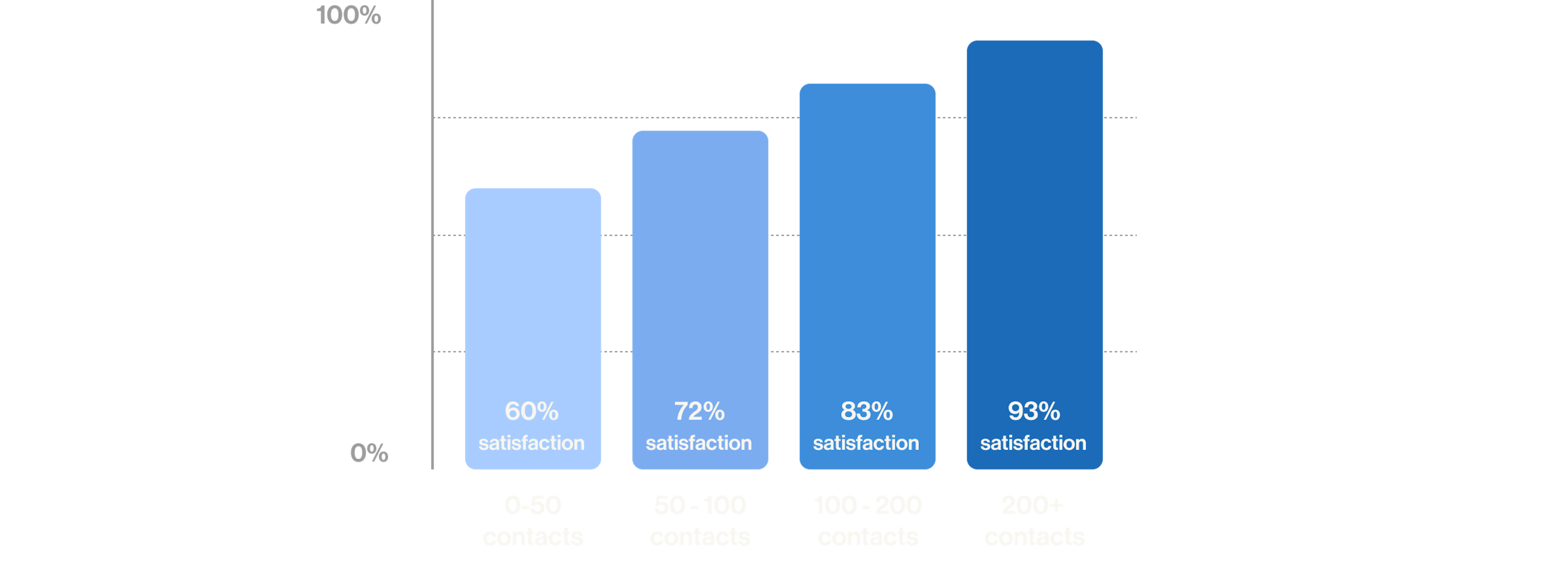 Groover's satisfaction rate compare to number of contacts