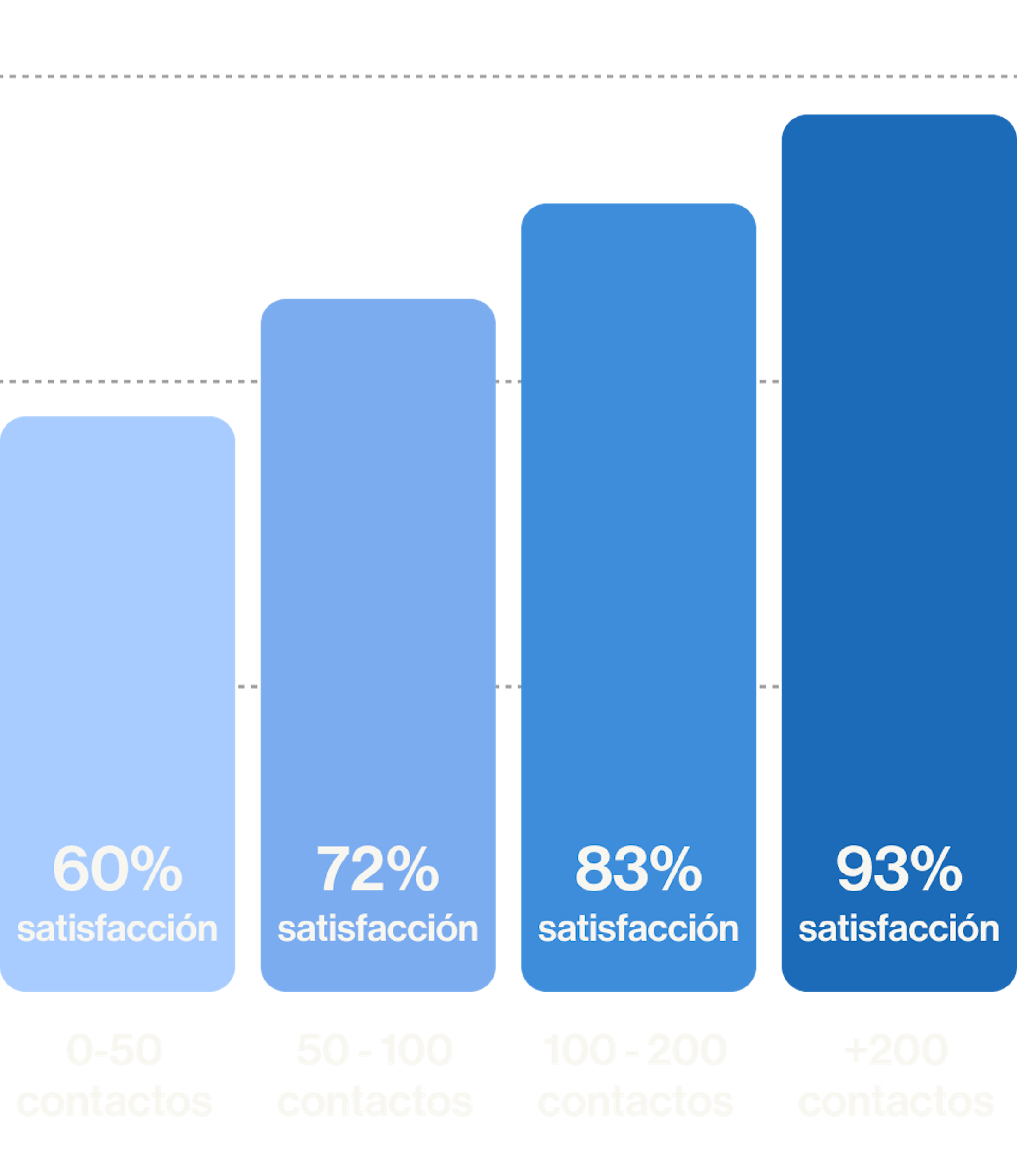 Groover's satisfaction rate compare to number of contacts