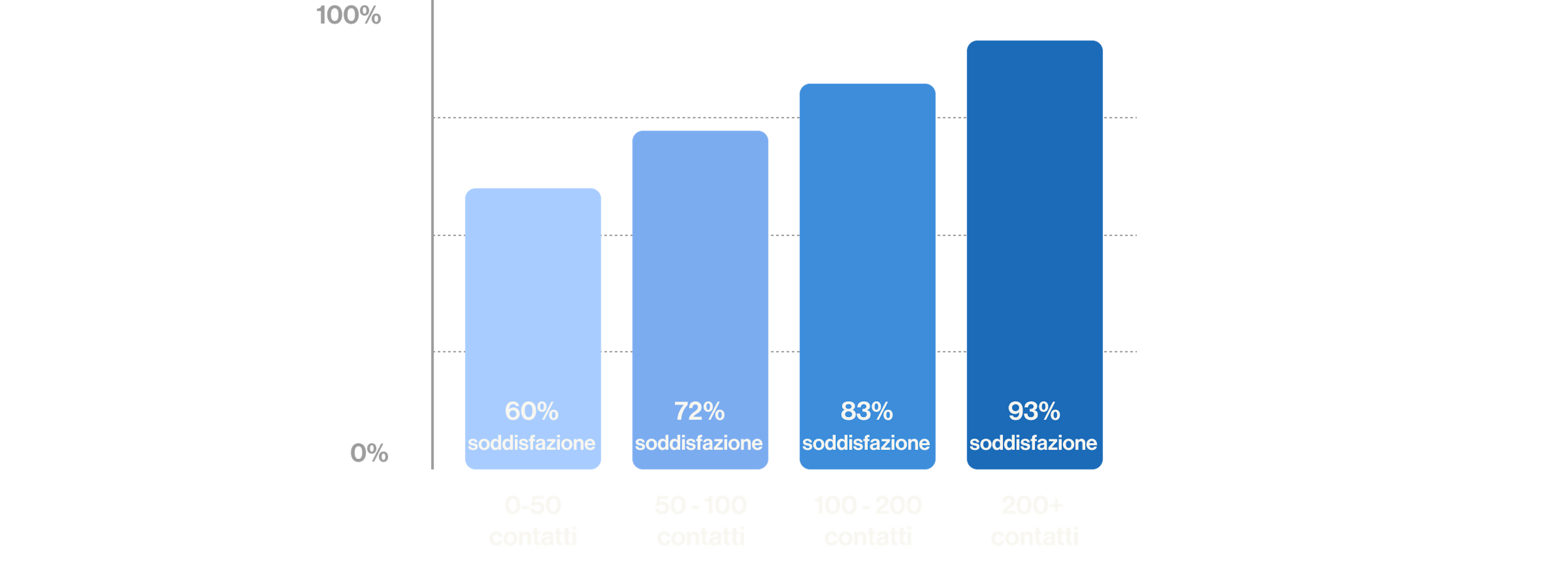 Groover's satisfaction rate