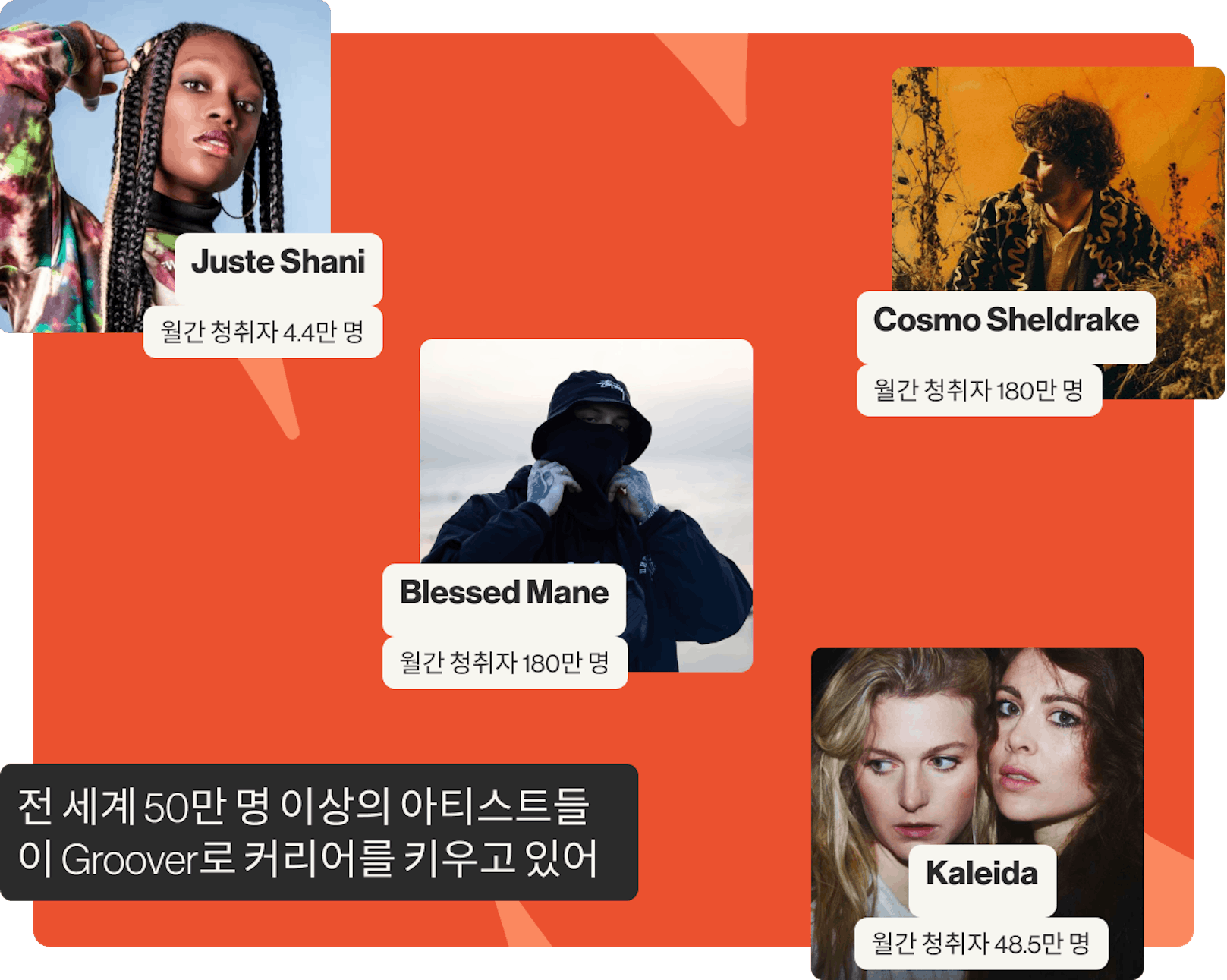 Groover top monthly listeners artists