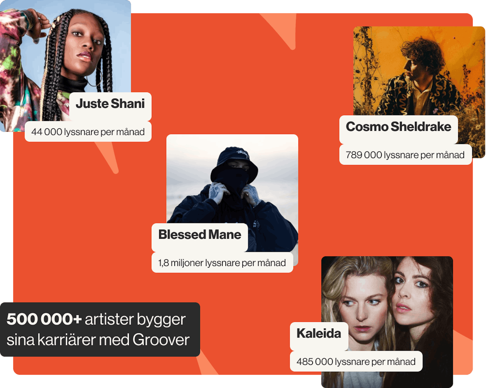 groover monthly listeners top artists