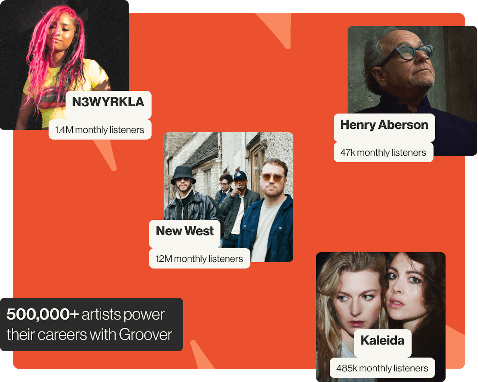 groover's top monthly listeners artists