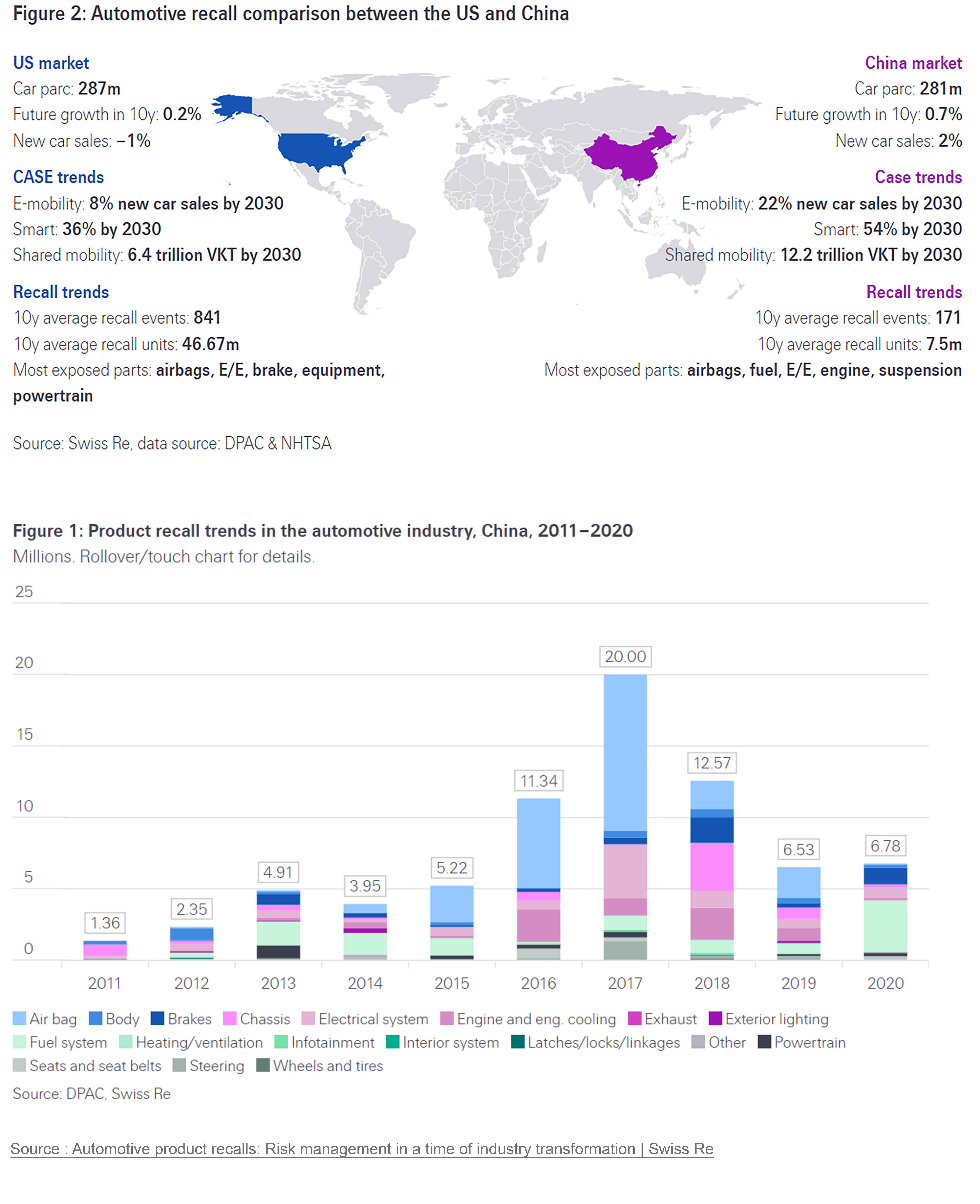 Automotive Recalls USA and China