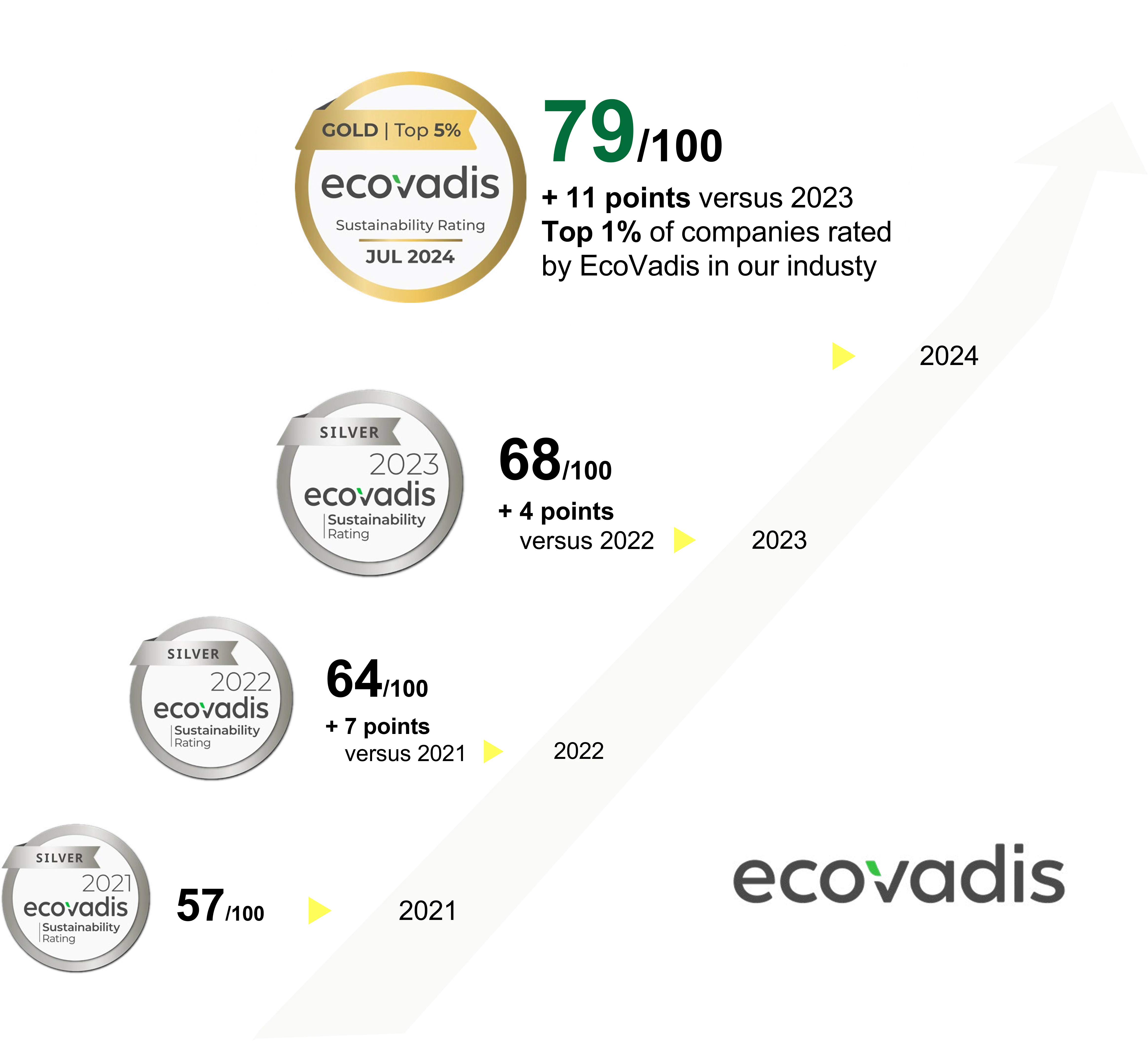 EcoVadis July 2024