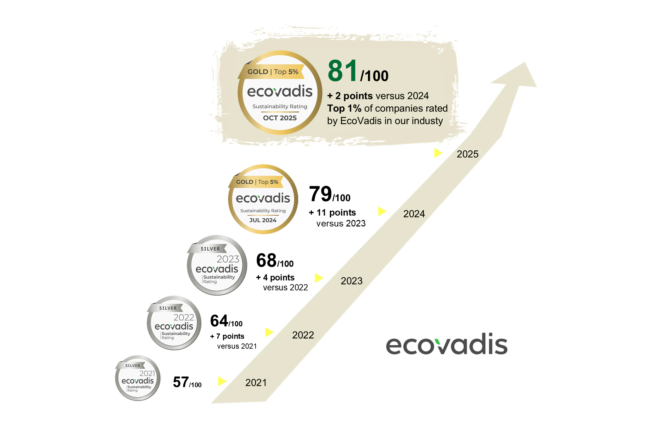 EcoVadis July 2024