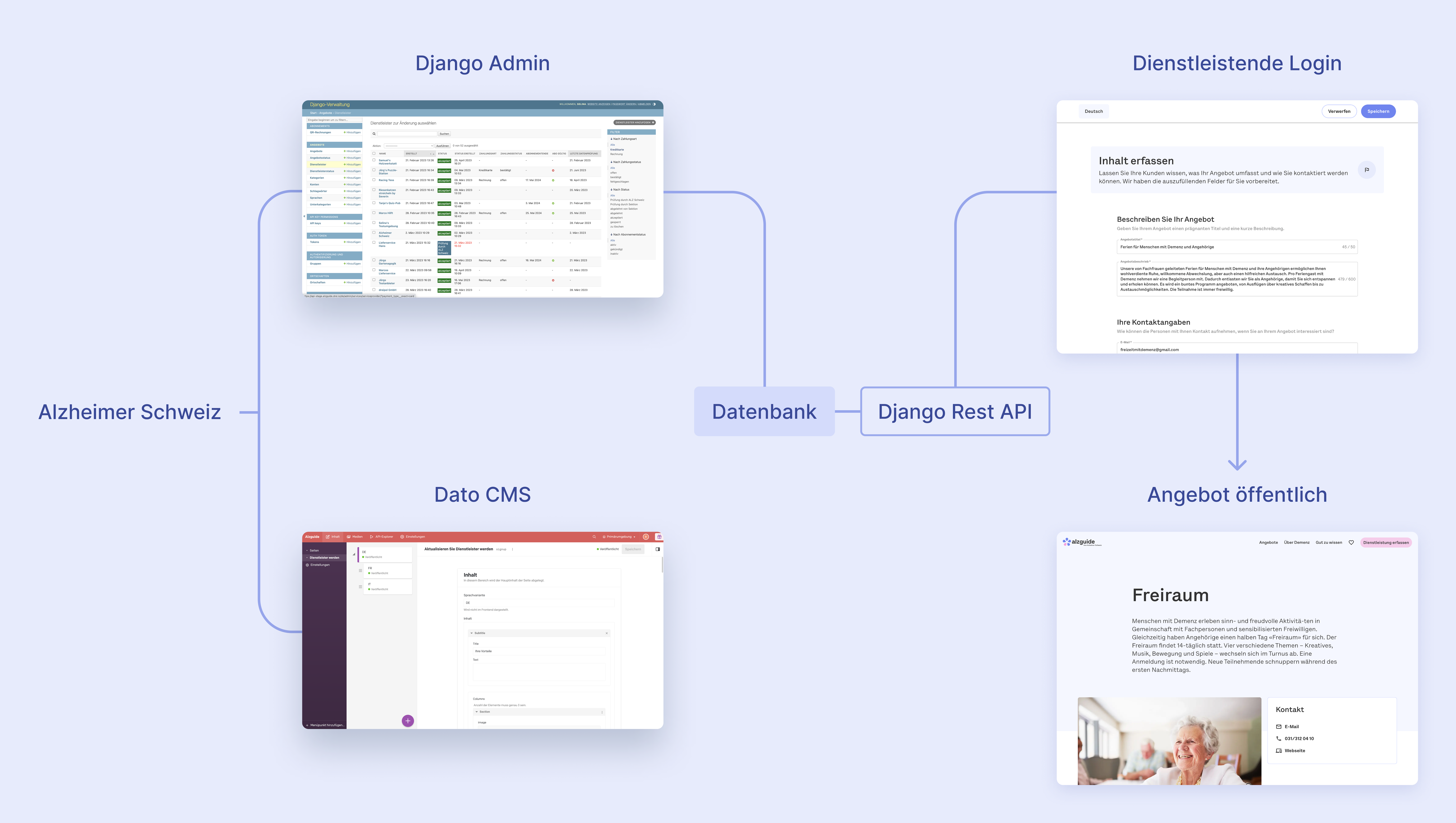 A graphic visualizing the system architecture of alzguide.ch.