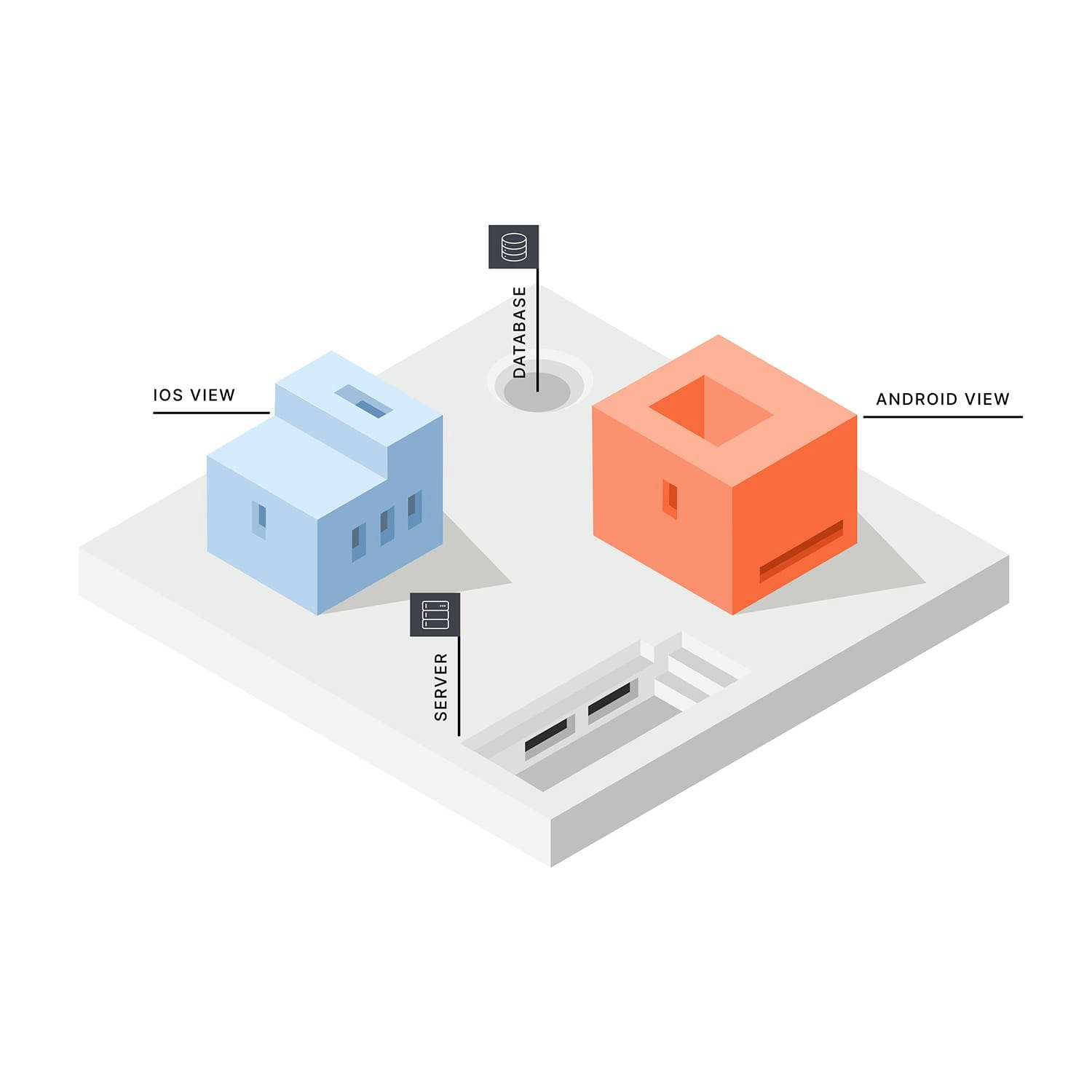 Illustration to demonstrate Kotlin Multiplatform. A gray foundation represents shared features (Database, Server), with two small houses sitting on it representing the iOS View and the Android View.