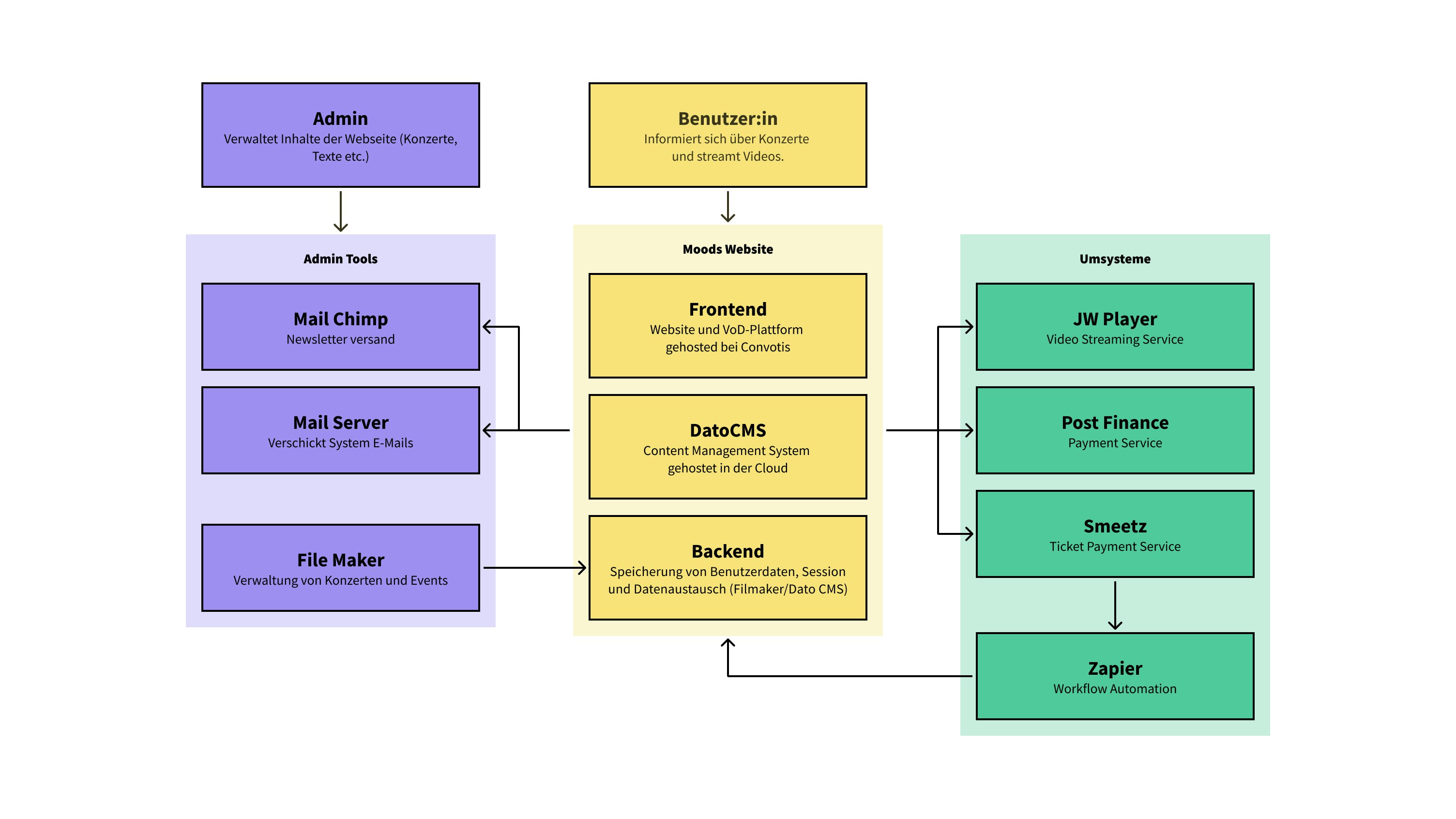 Schematic representation of the system architecture