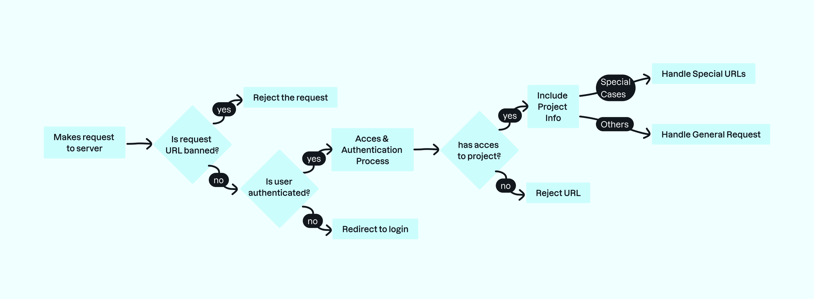 Server Diagram