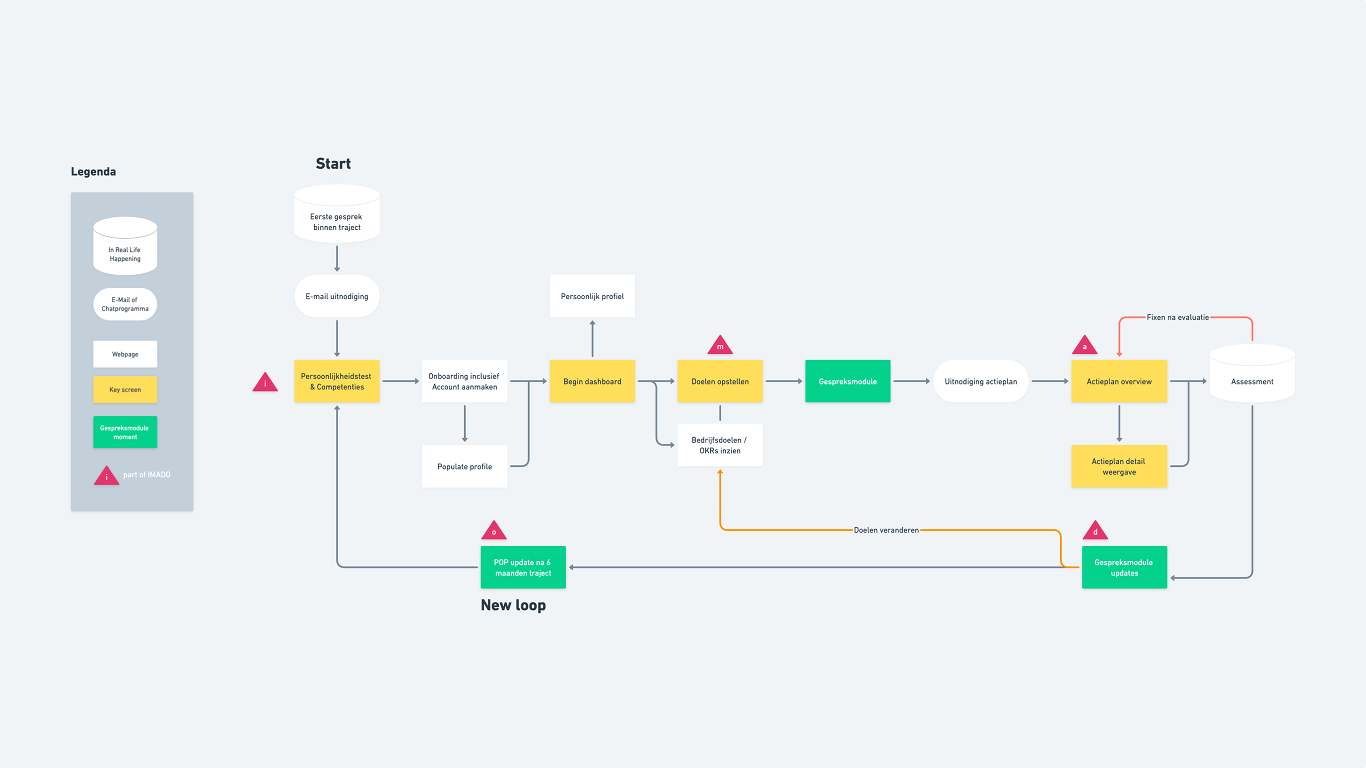 user journey