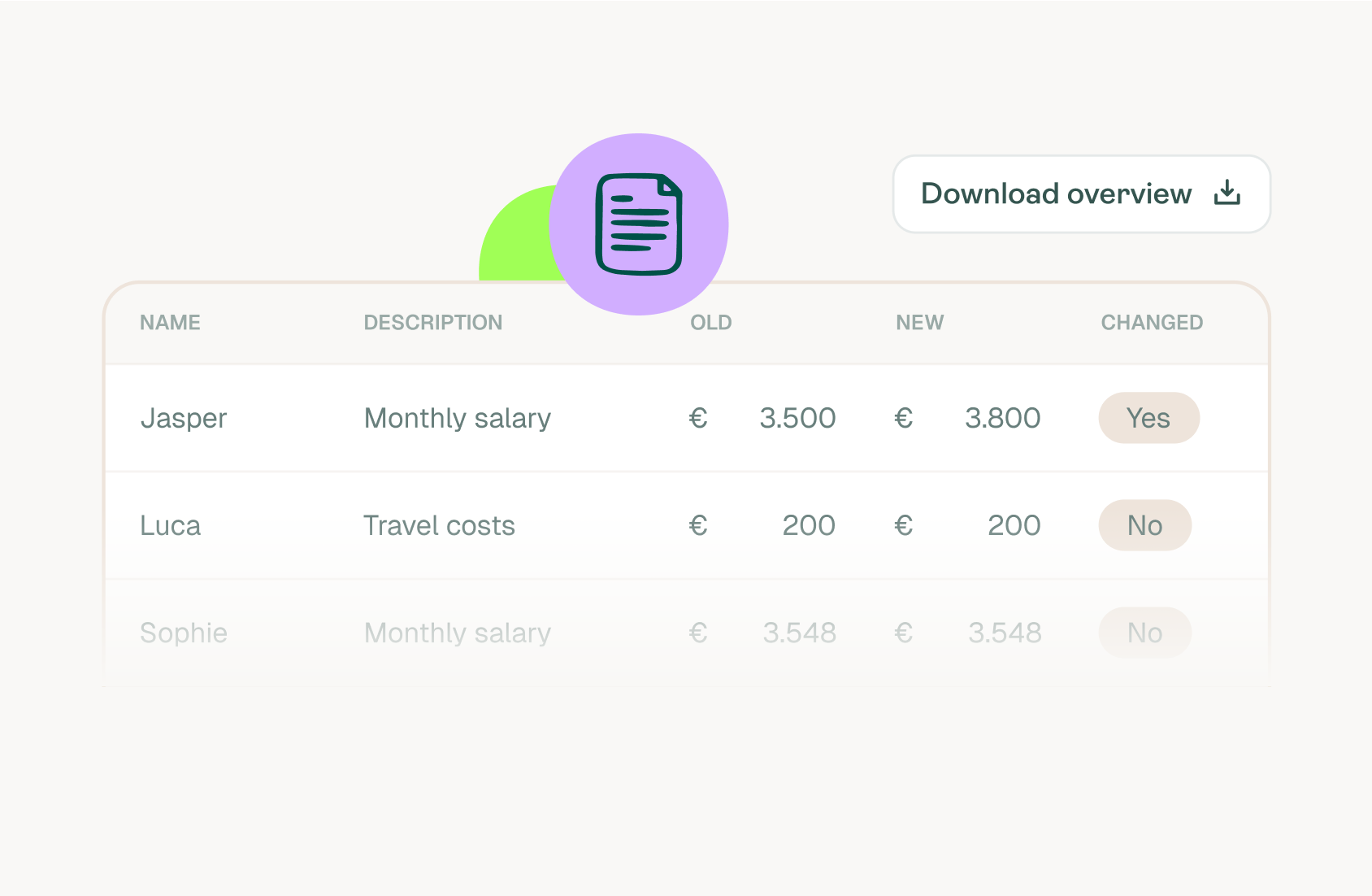 A table shows old and new amounts for salaries and travel costs for Jasper, Luca, and Sophie. Jasper’s new salary increased, Luca’s travel costs stayed the same, and Sophie’s values are faded. A “Download overview” button is visible.