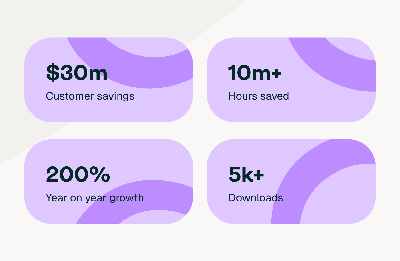 A graphic with four rounded boxes displaying metrics: "$30m Customer savings," "10m+ Hours saved," "200% Year on year growth," and "5k+ Downloads," all on a light purple background with abstract shapes.