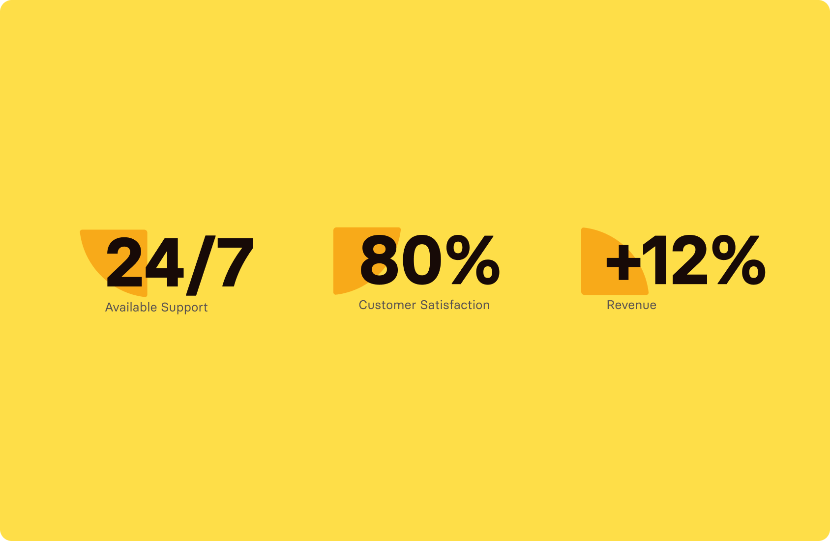 Three statistics on a yellow background: "24/7 Available Support," "80% Customer Satisfaction," and "+12% Revenue," each in bold black text with a small orange accent behind the numbers.
