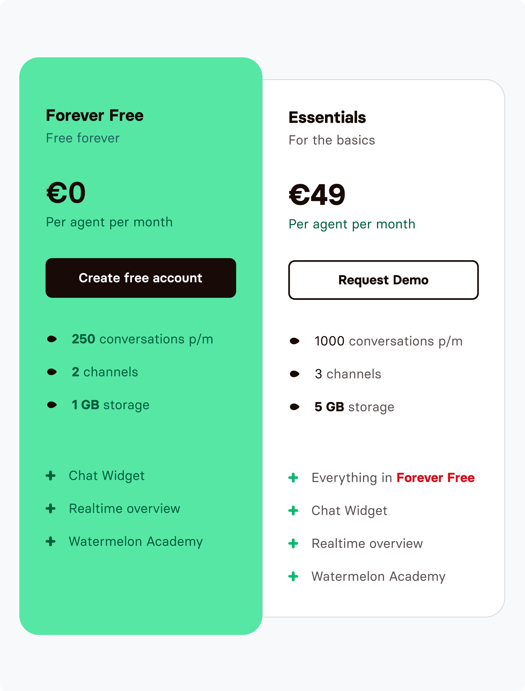 A pricing comparison table shows two plans: "Forever Free" at €0/month with 250 conversations, 1GB storage, and basic features; and "Essentials" at €49/month with more conversations, 5GB storage, and extra features.
