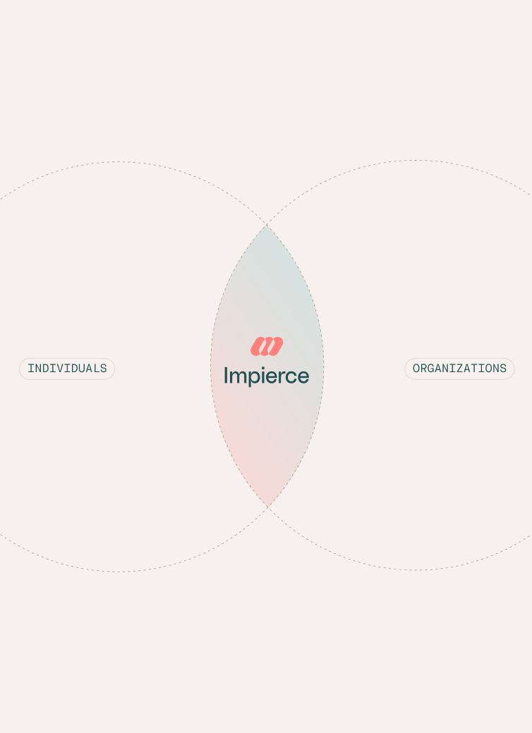 A Venn diagram showing two circles labeled "INDIVIDUALS" and "ORGANIZATIONS" overlapping in the center, where the Impierce logo and name are placed.
