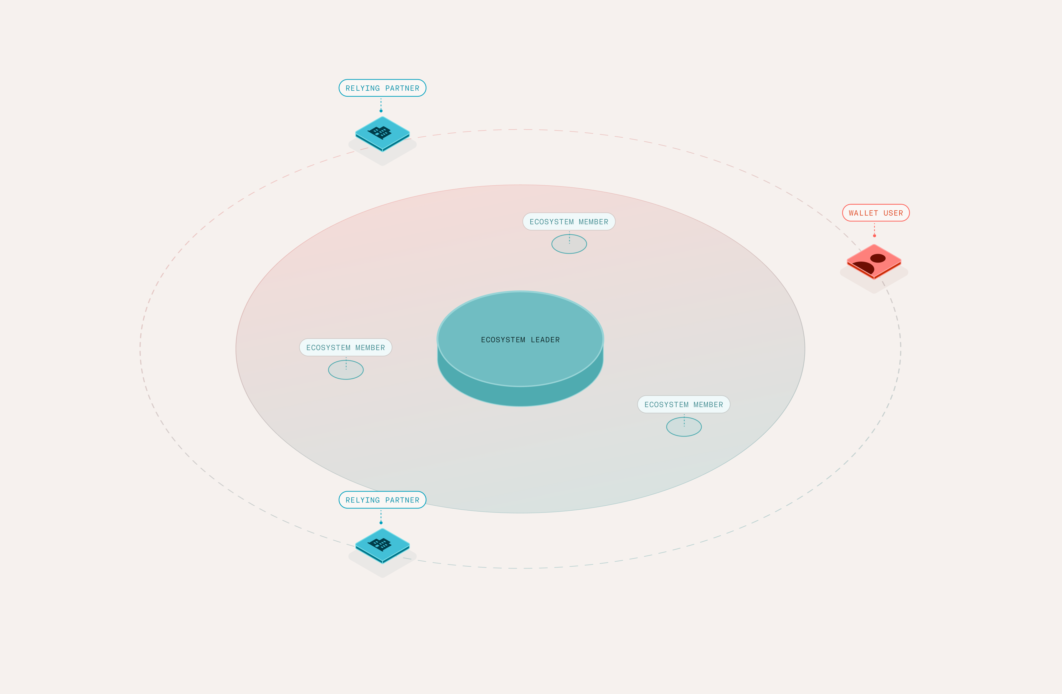 A central labeled "Ecosystem Leader" is surrounded by "Ecosystem Member" circles, two "Relying Partner" squares, and one red "Wallet User" square outside the main circle. Dashed lines connect all elements in a network-like diagram.