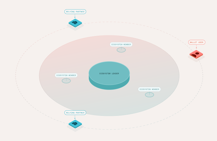 A central labeled "Ecosystem Leader" is surrounded by "Ecosystem Member" circles, two "Relying Partner" squares, and one red "Wallet User" square outside the main circle. Dashed lines connect all elements in a network-like diagram.