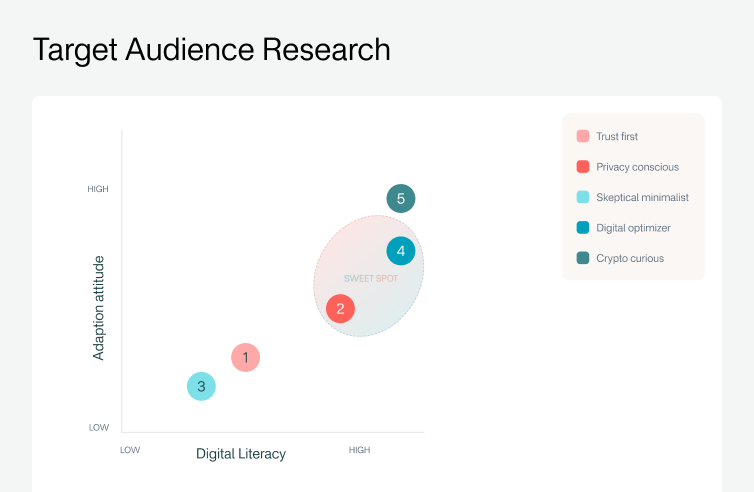 A scatter plot titled "Target Audience Research" shows five groups by digital literacy and adoption attitude: Trust first, Privacy conscious, Skeptical minimalist, Digital optimizer, and Crypto curious. A "sweet spot" is highlighted.