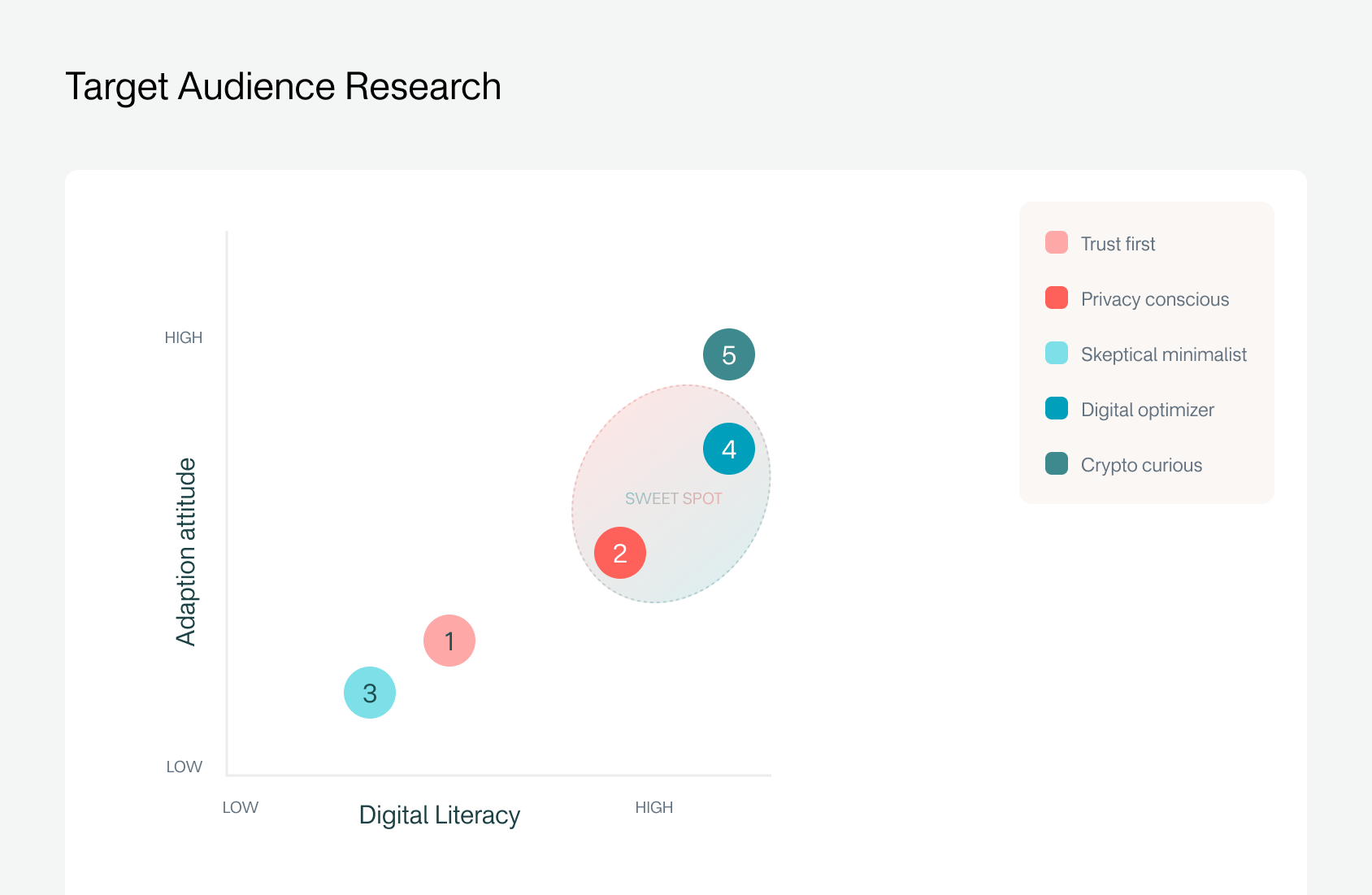 A scatter plot titled "Target Audience Research" shows five groups by digital literacy and adoption attitude: Trust first, Privacy conscious, Skeptical minimalist, Digital optimizer, and Crypto curious. A "sweet spot" is highlighted.